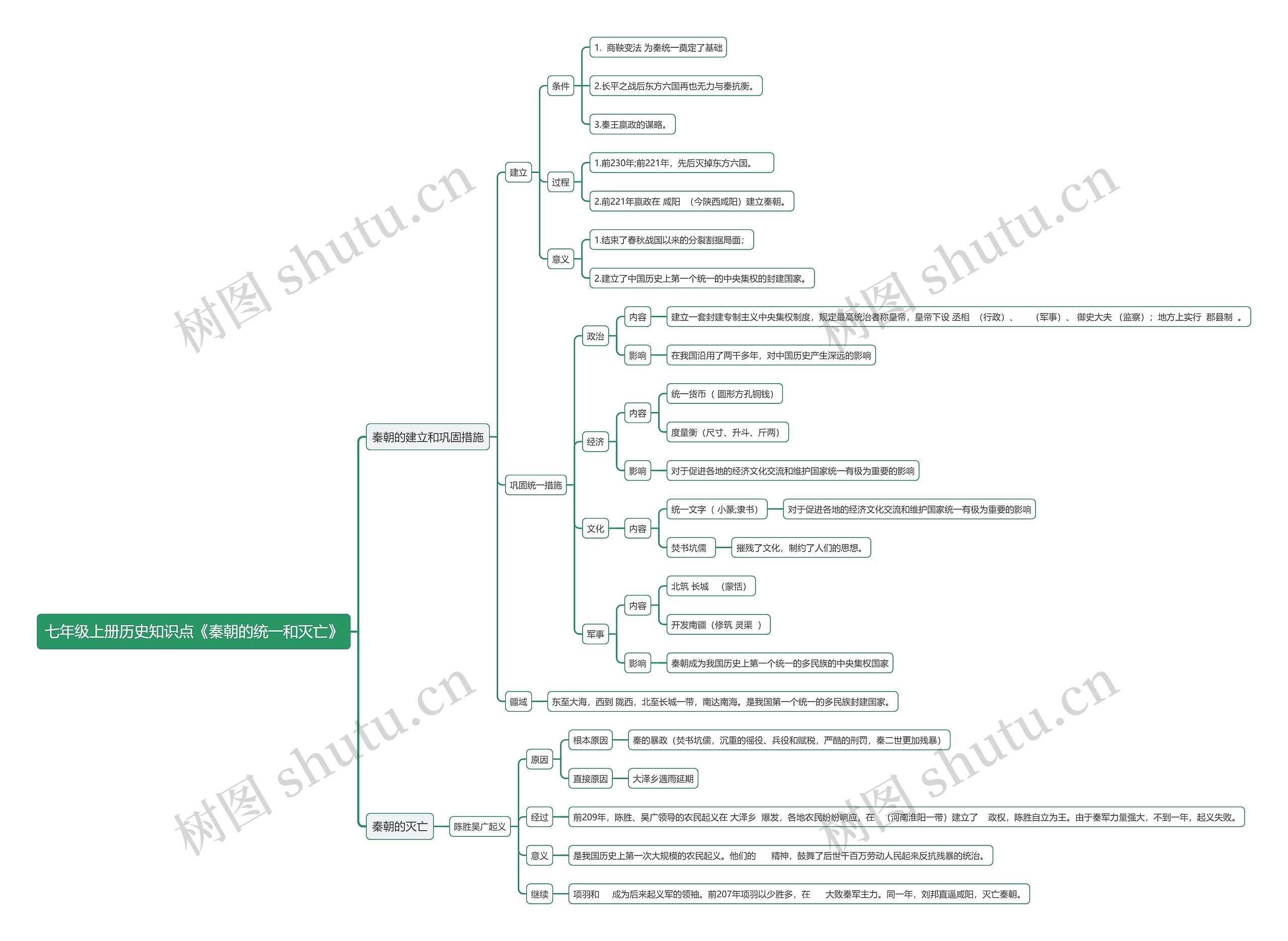 七年级上册历史知识点《秦朝的统一和灭亡》思维导图