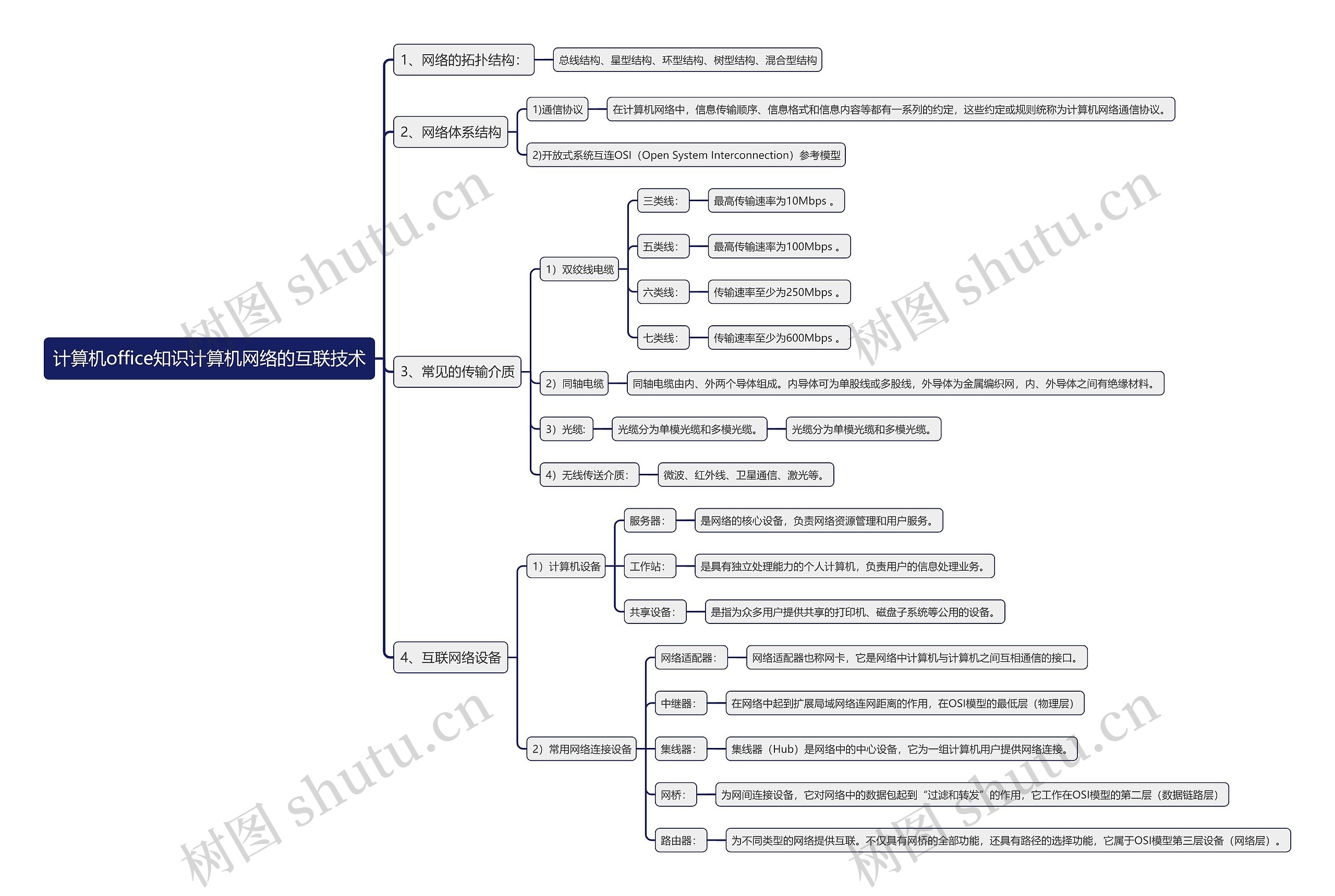 计算机office知识计算机网络的互联技术思维导图
