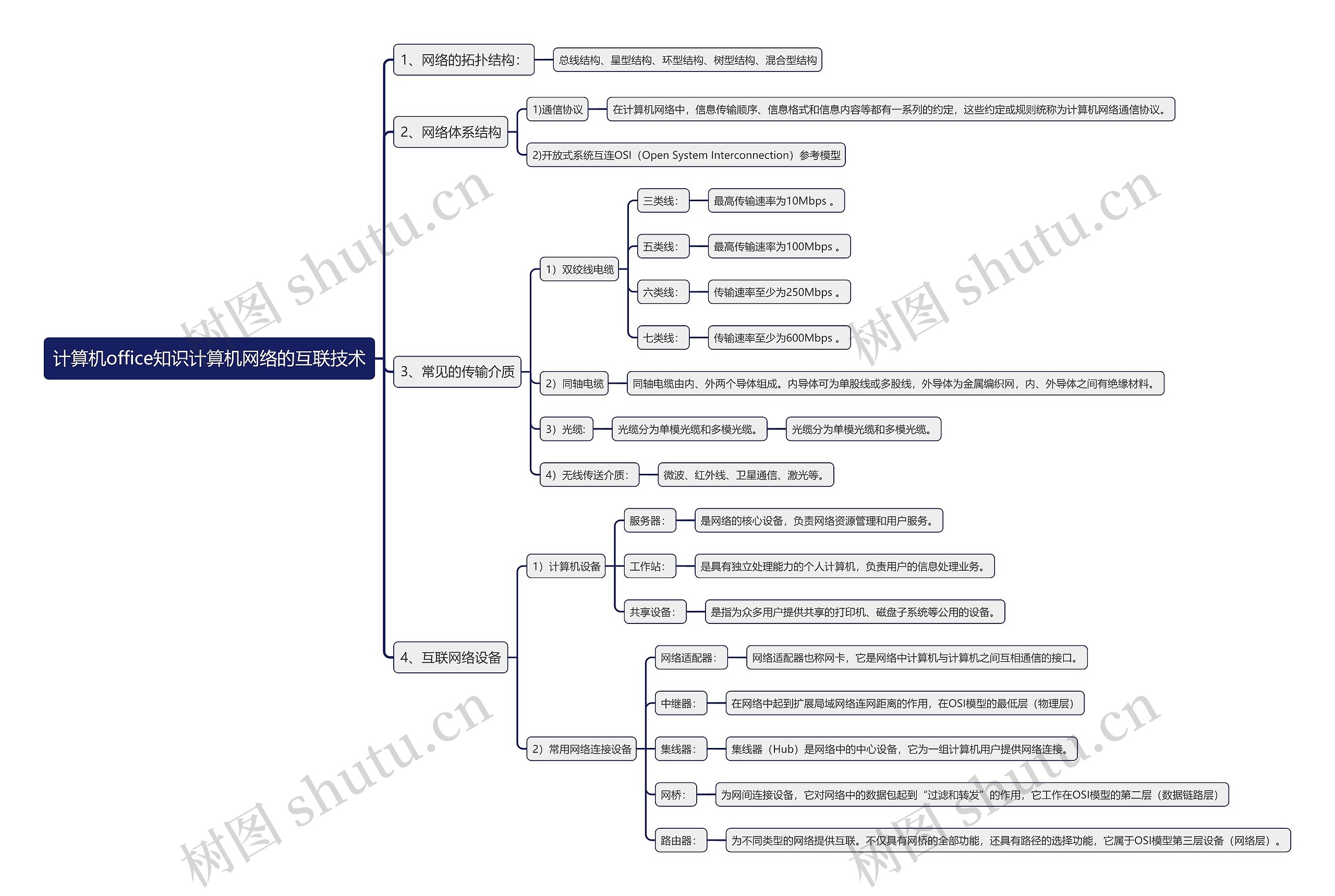计算机office知识计算机网络的互联技术思维导图高清图 计算机office知识计算机网络的互联技术思维导图