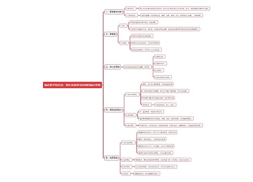 临床医学知识点：消化系统常见疾病的临床表现思维导图