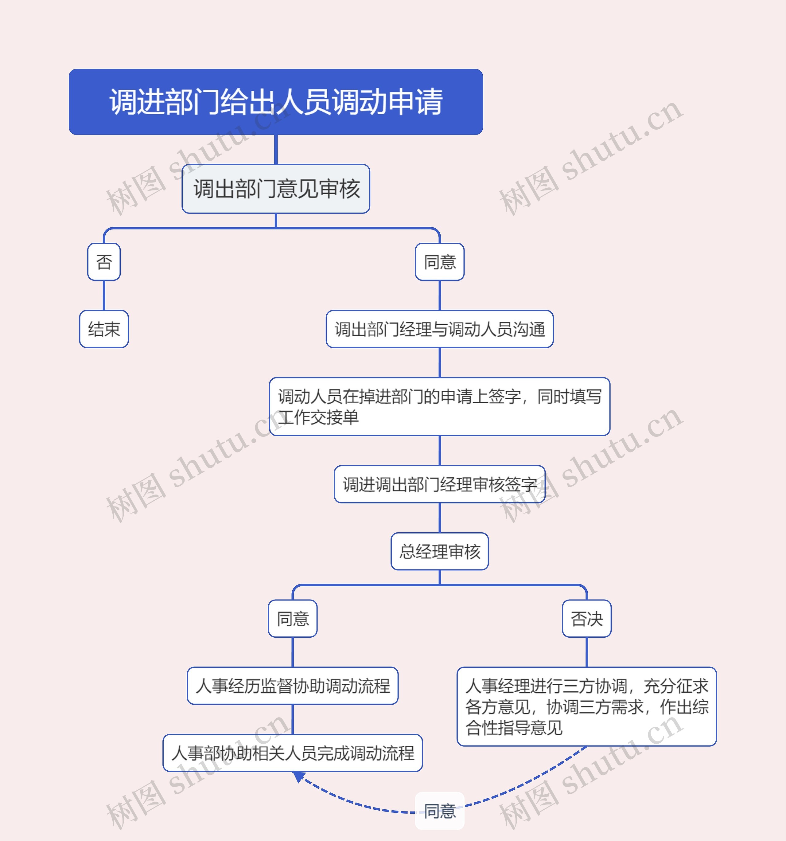 人事调动工作流程图思维导图