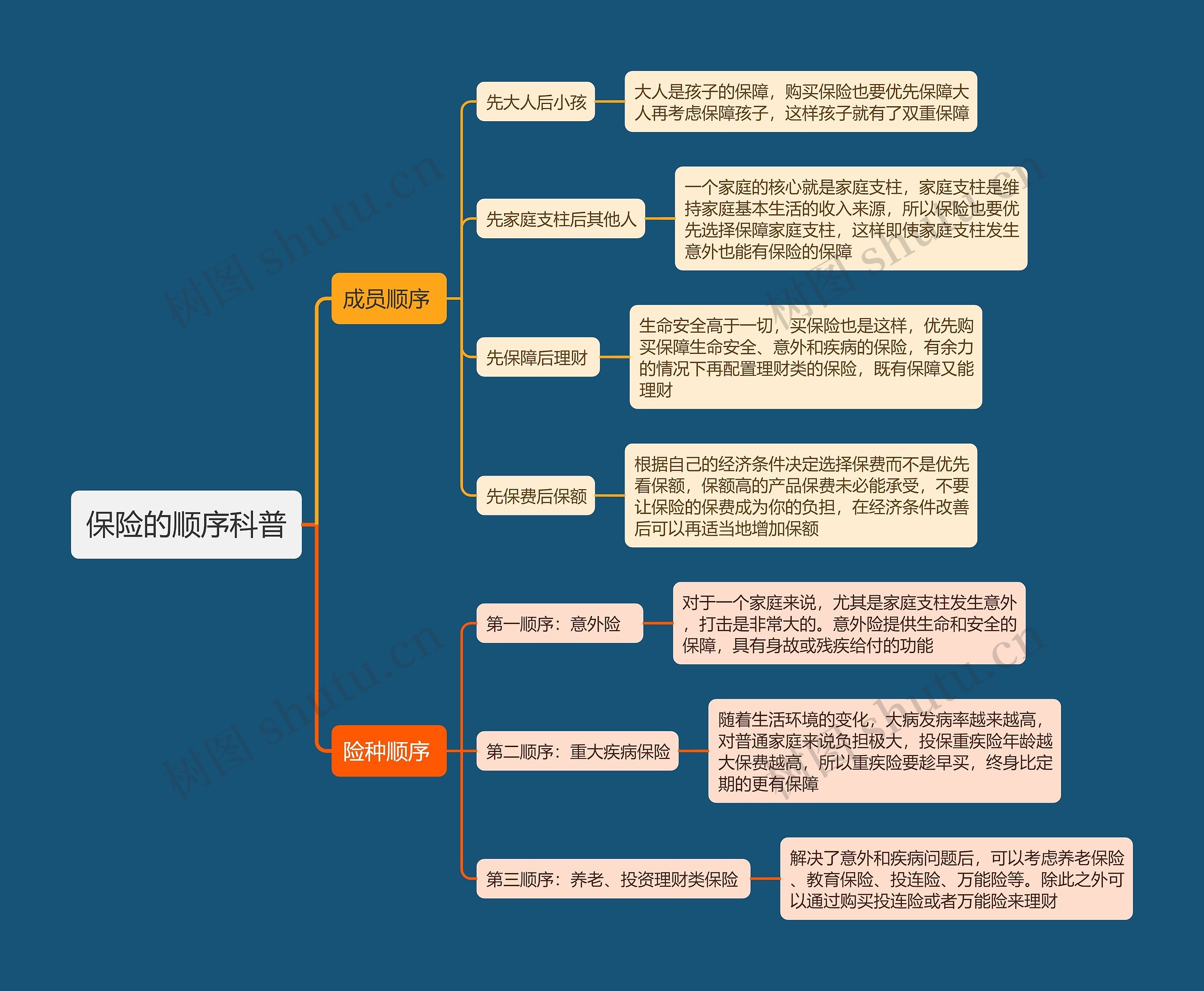 保险的顺序科普思维导图