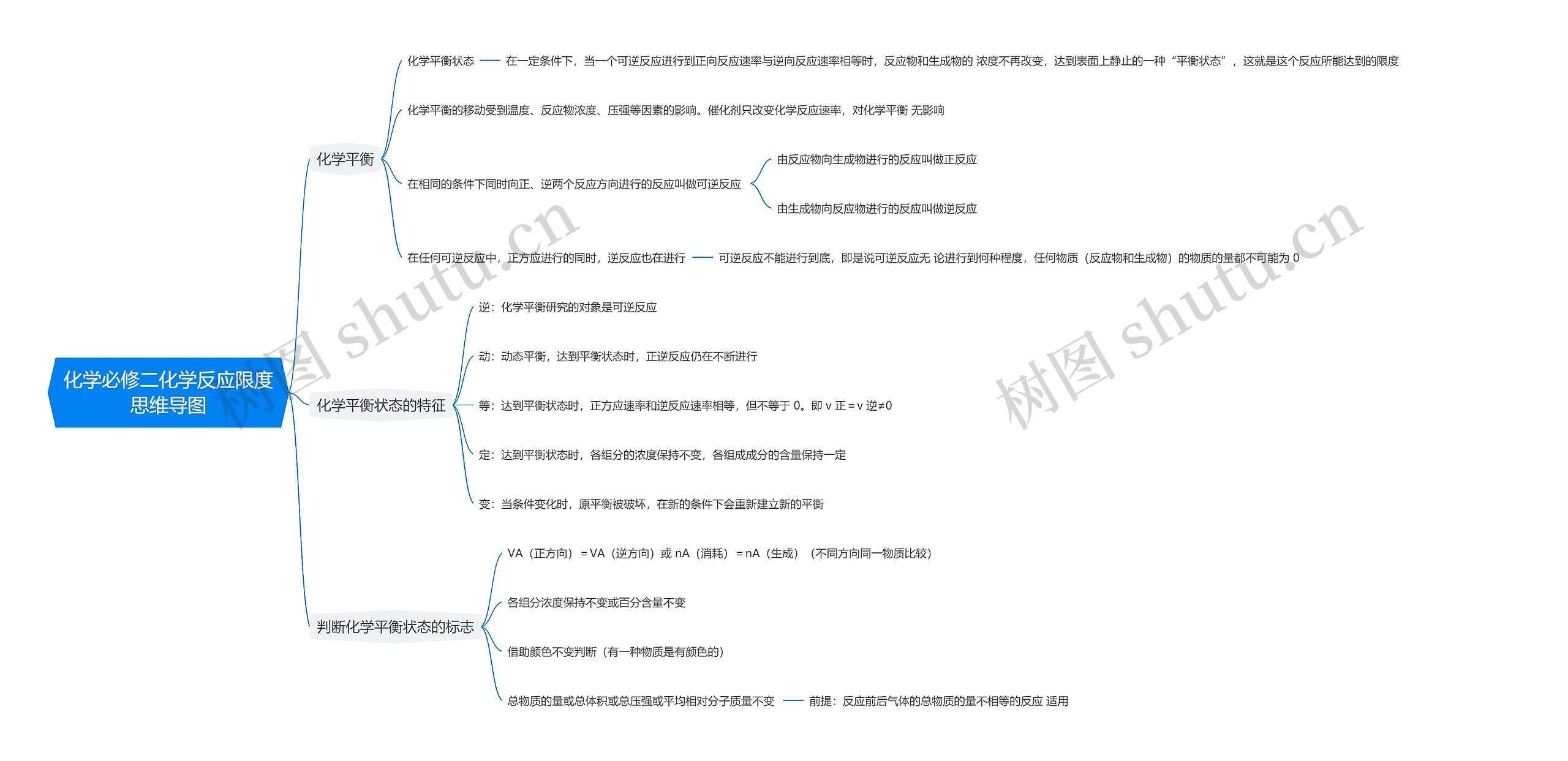 化学必修二化学反应限度思维导图