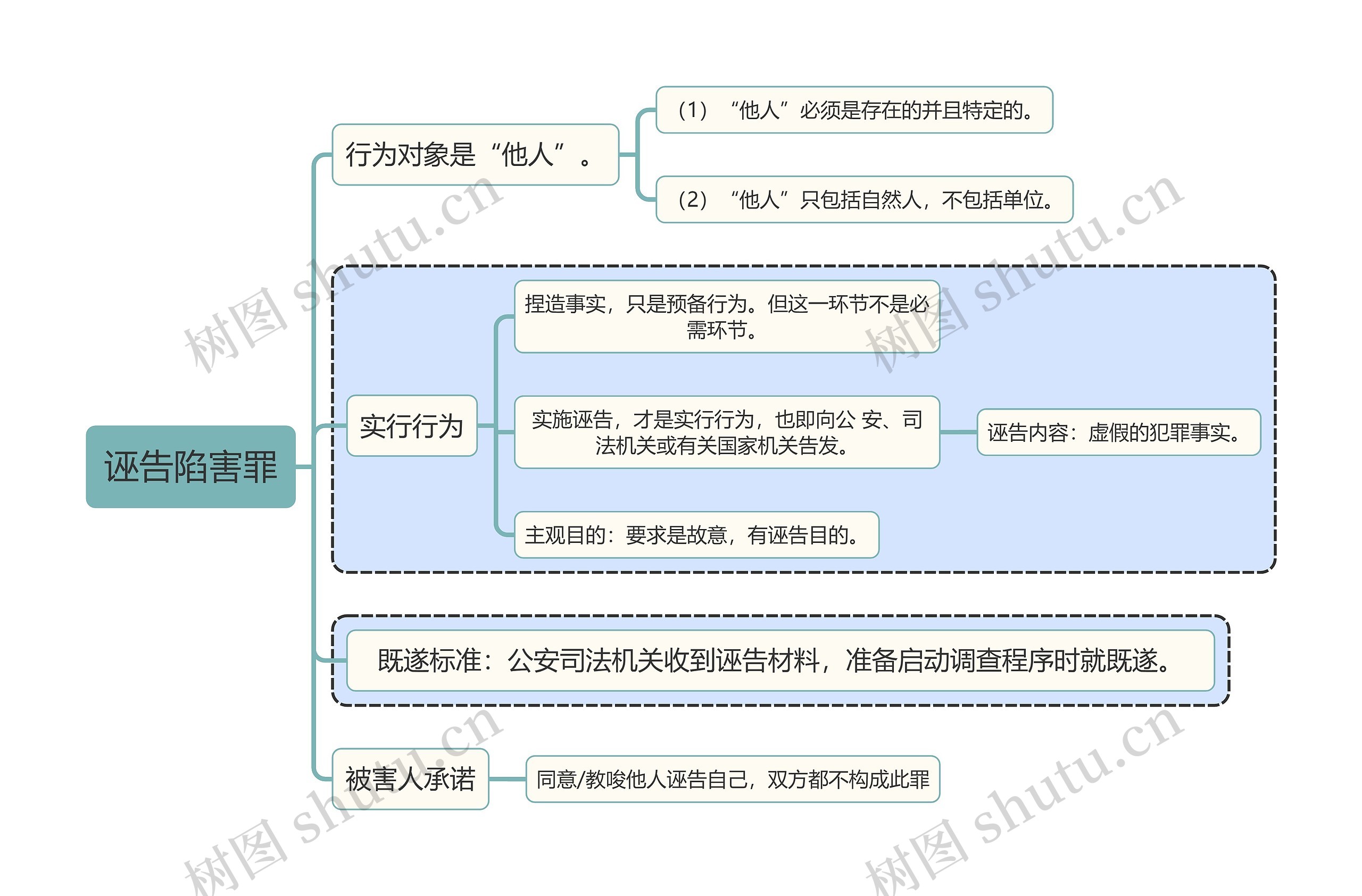 刑法知识诬告陷害罪思维导图