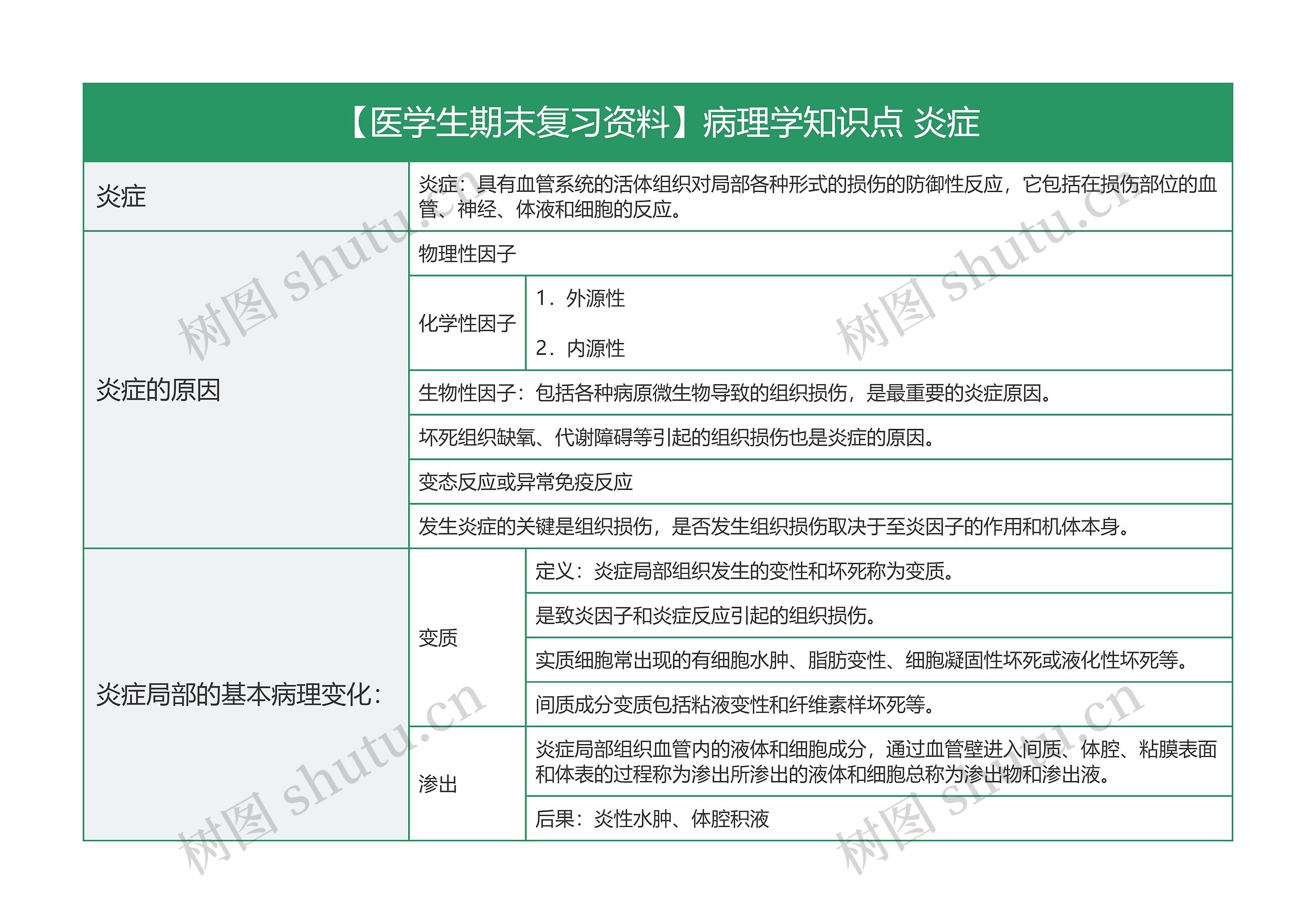 【医学生期末复习资料】病理学知识点 炎症思维导图