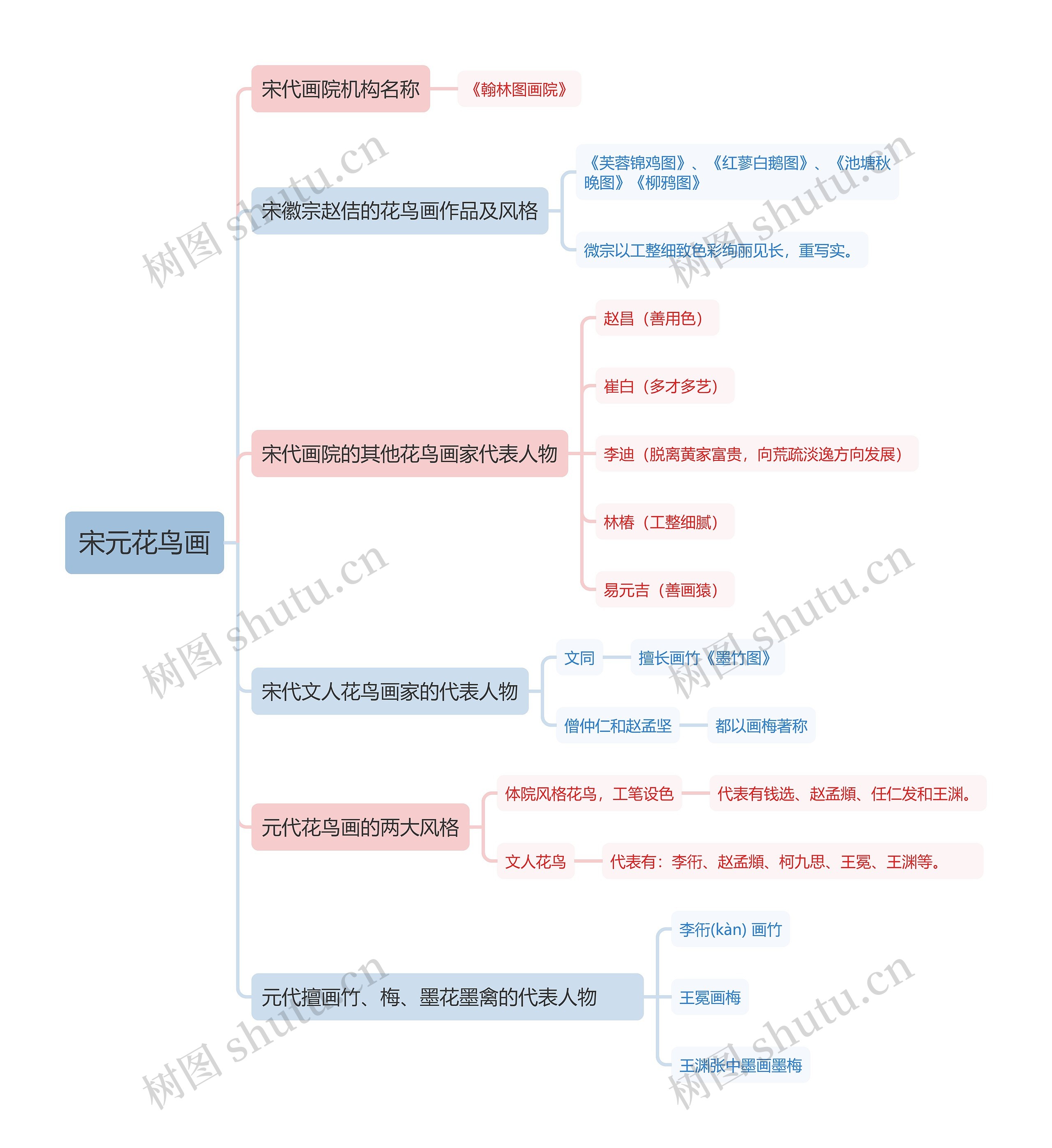 宋元花鸟画思维导图