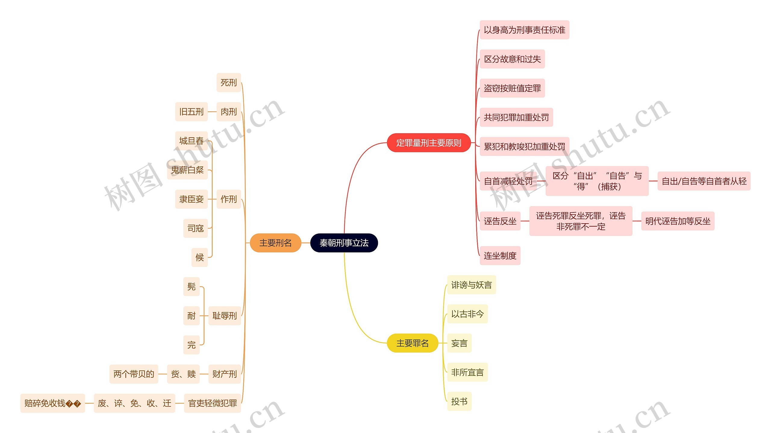 法学知识秦朝刑事立法思维导图