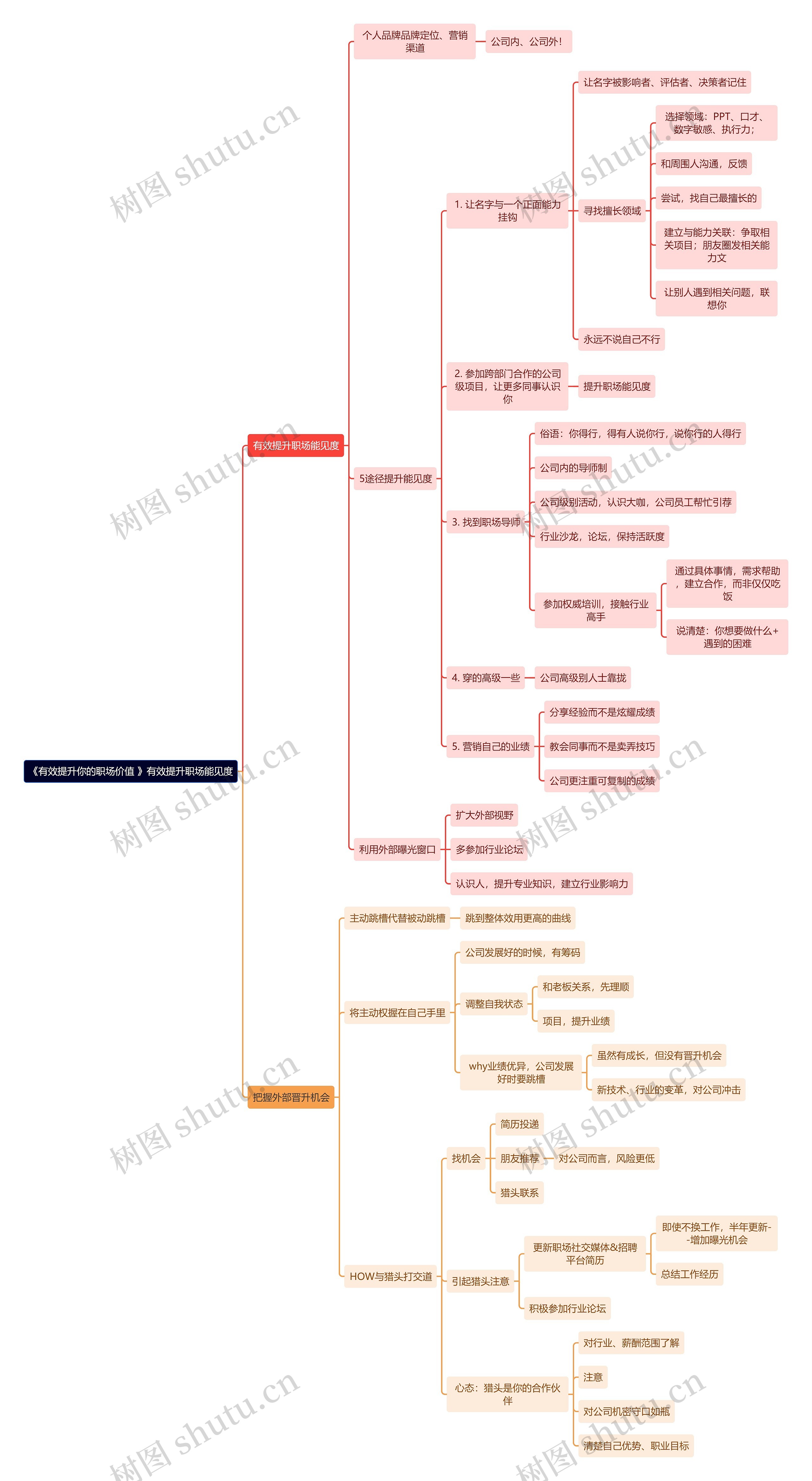 《有效提升你的职场价值 》有效提升职场能见度思维导图