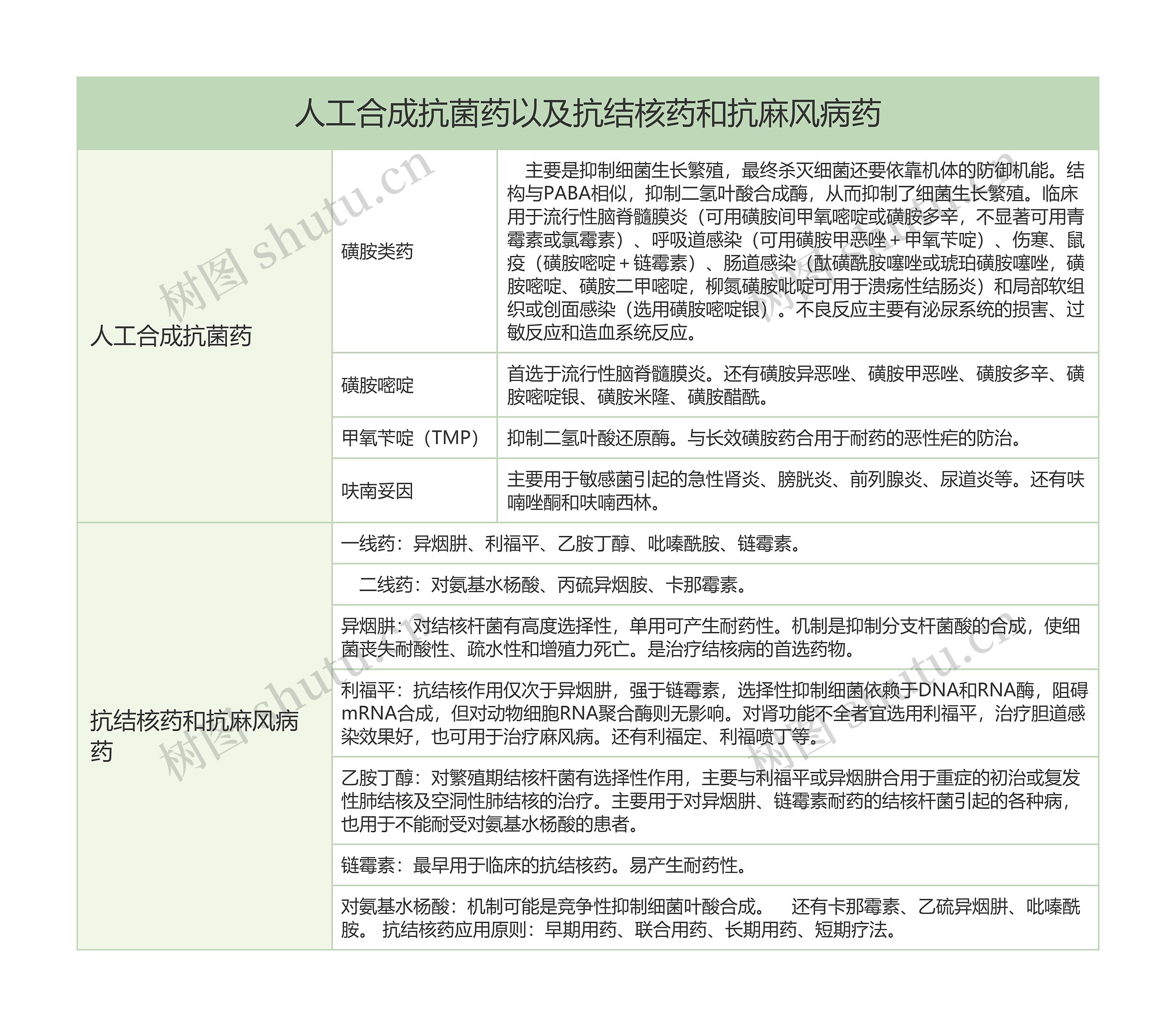 人工合成抗菌药以及抗结核药和抗麻风病药的思维导图