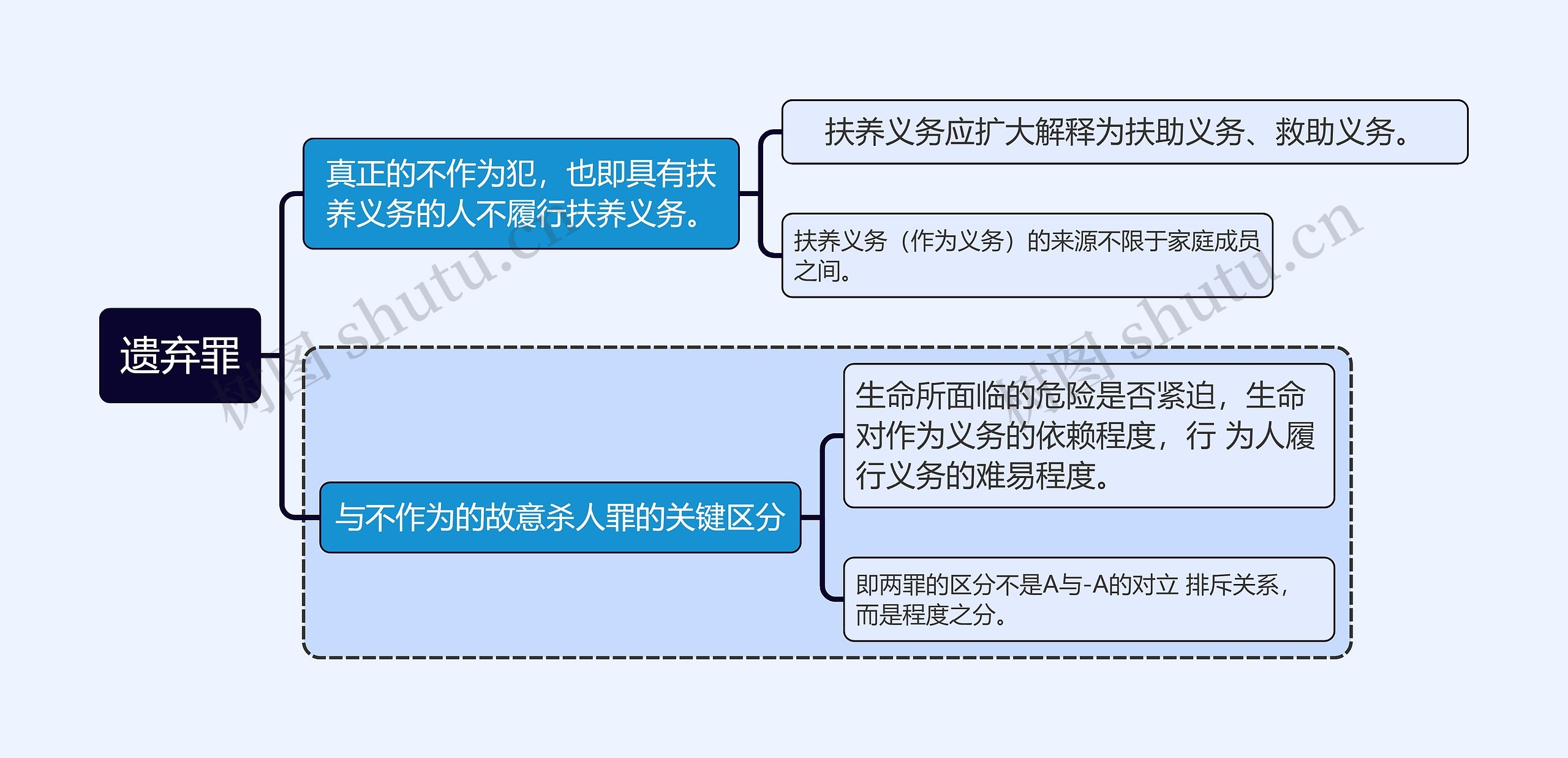 刑法知识遗弃罪思维导图