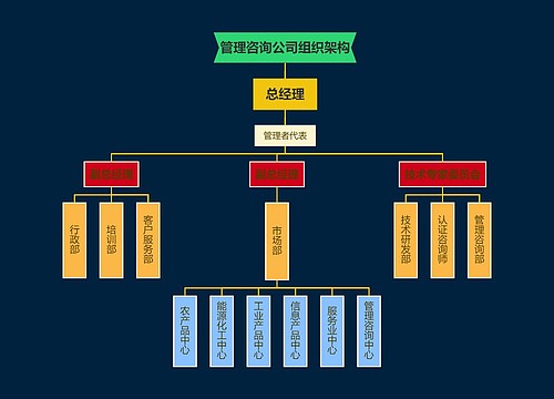 管理咨询公司组织架构