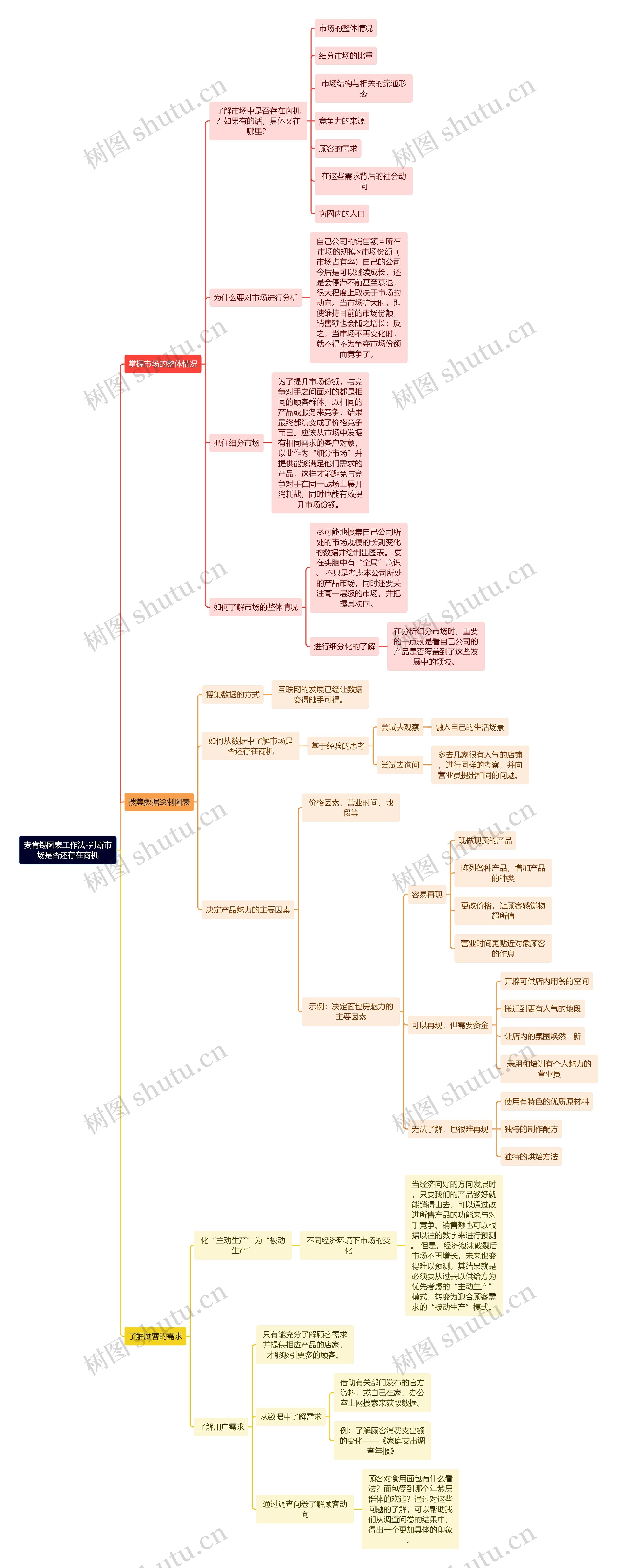 判断市场是否还存在商机思维导图