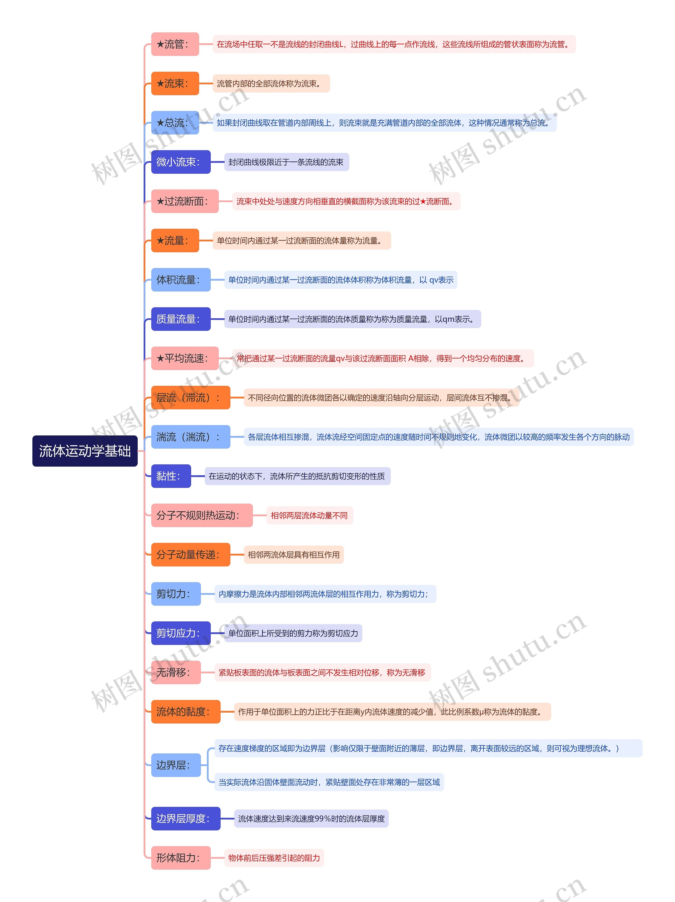 流体运动学基础思维导图