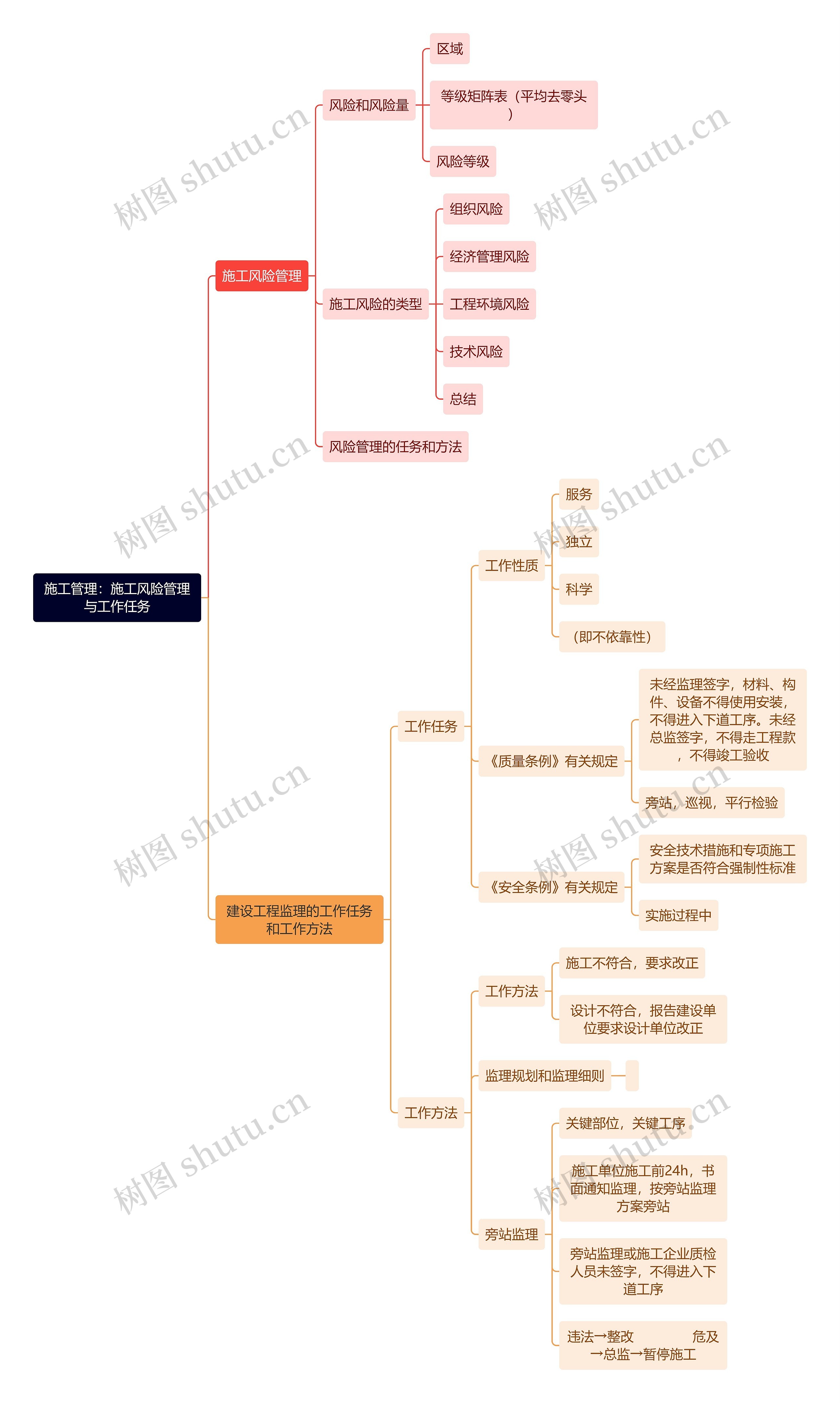 施工管理：施工风险管理与工作任务