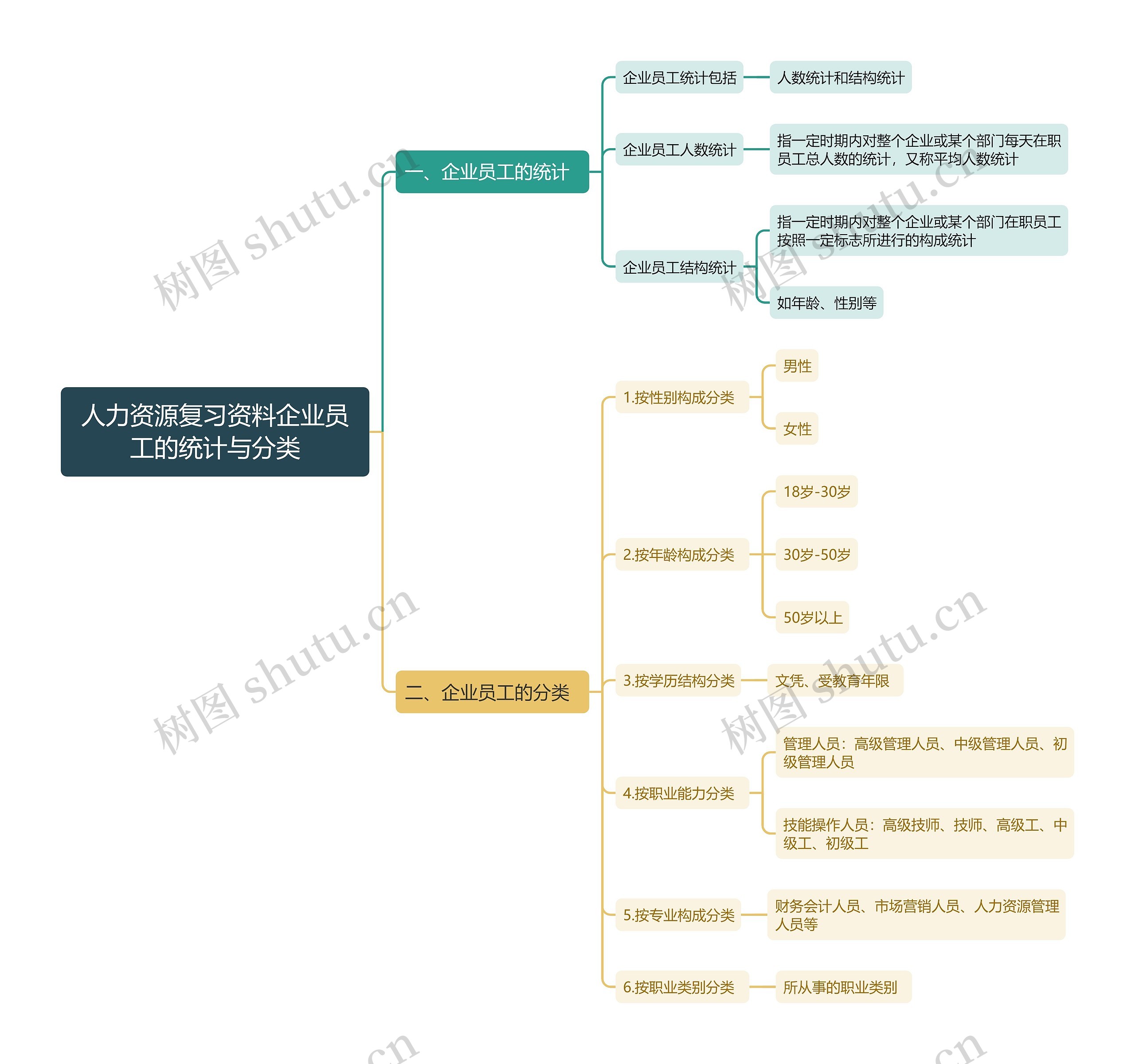 人力资源复习资料企业员工的统计与分类思维导图