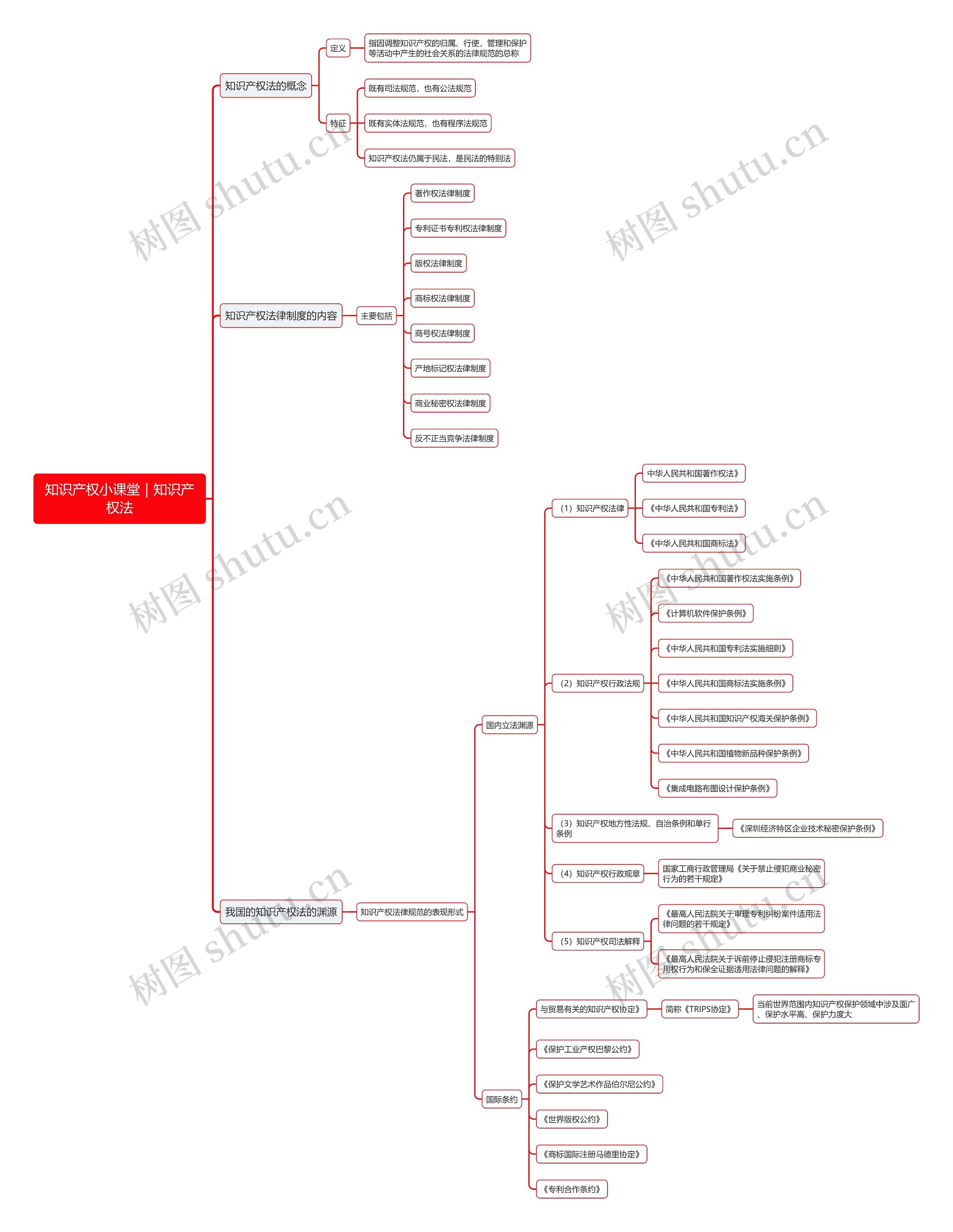 知识产权小课堂|知识产权法思维导图高清图 知识产权小课堂|知识产权法思维导图