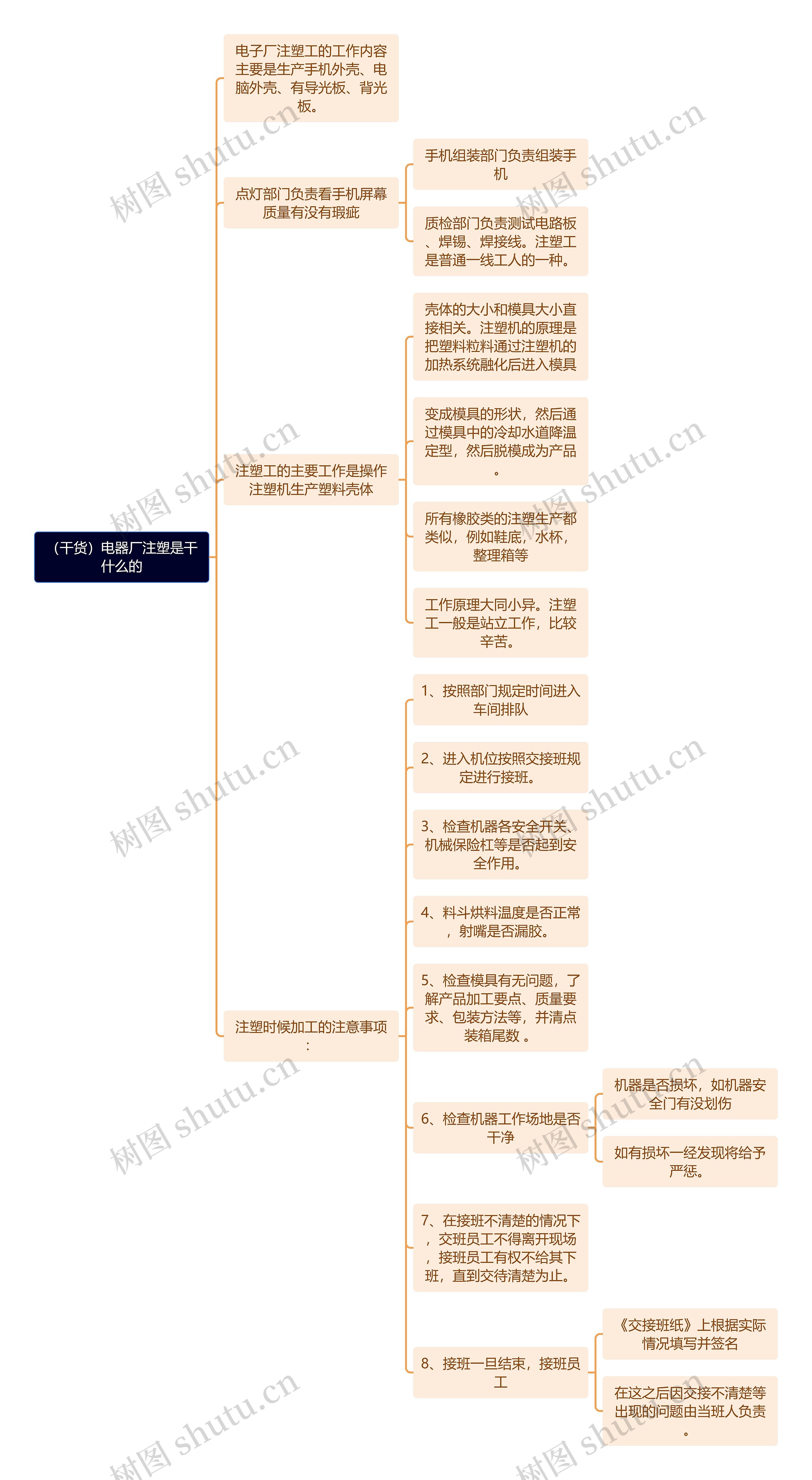 （干货）电器厂注塑是干什么的思维导图