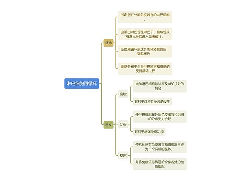 医学知识淋巴细胞再循环思维导图