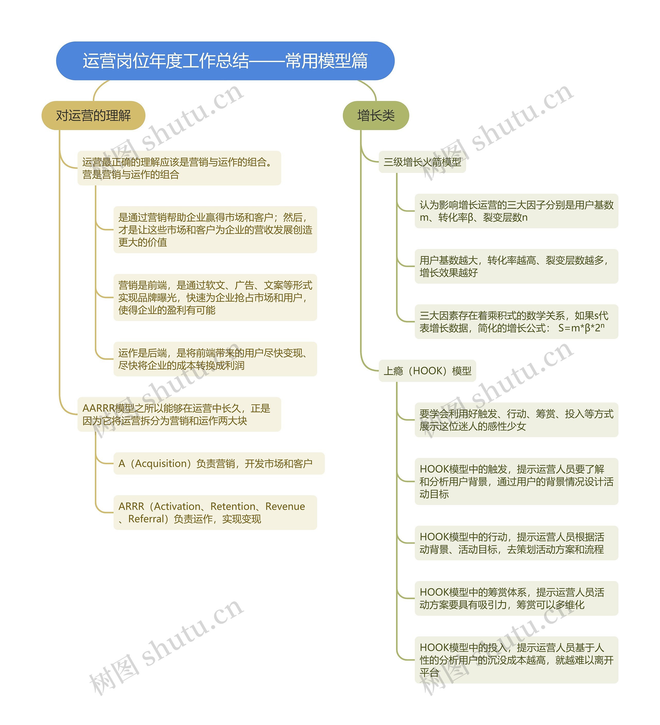 运营岗位年度工作总结——常用模型篇思维导图