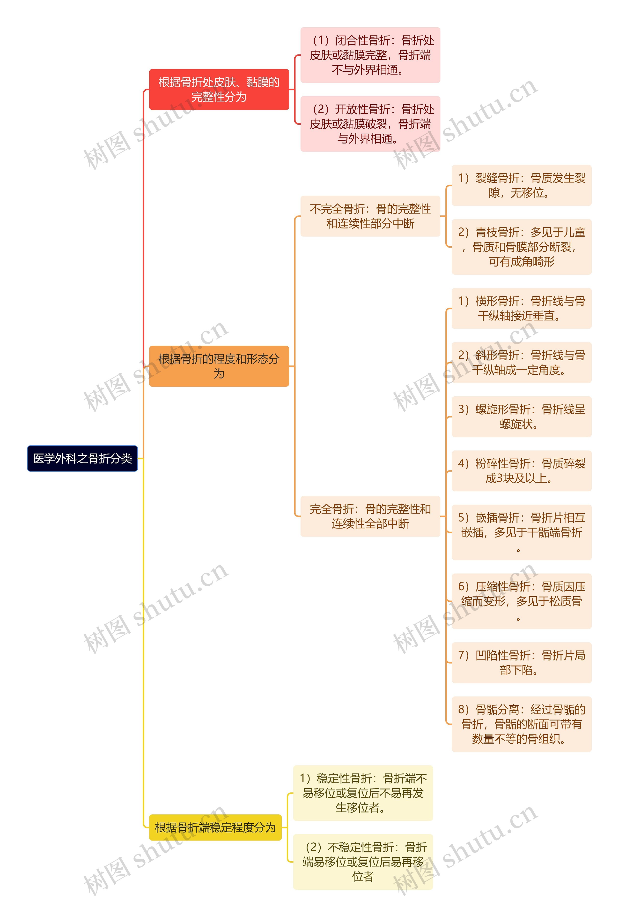 医学外科之骨折分类思维导图