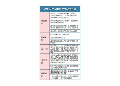 民事诉讼法  对执行过程中特殊情况的处置思维导图