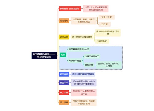 建筑学知识地下埋葬制与墓室———砖石材料的发展思维导图