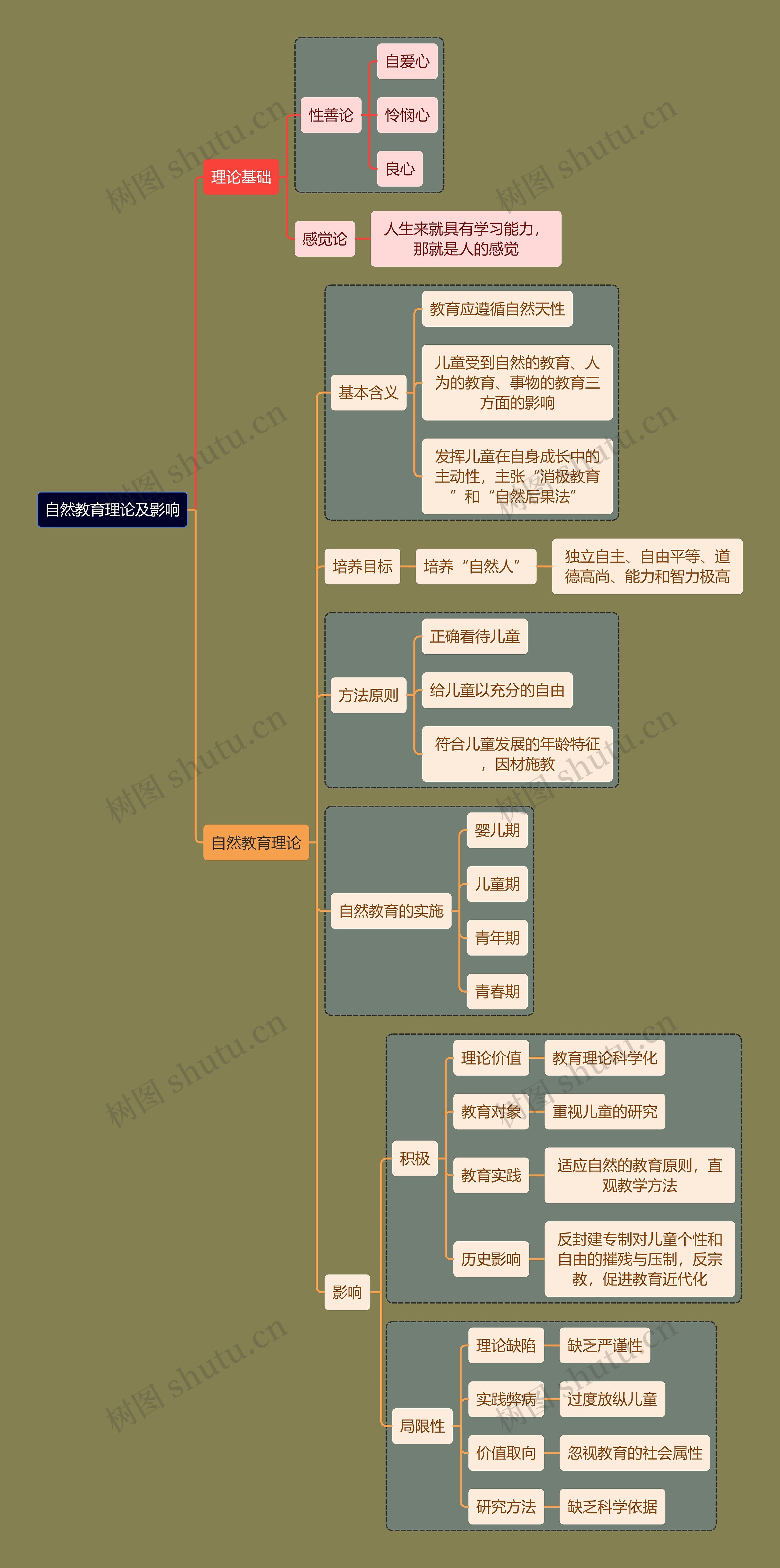 教资考试自然教育知识点思维导图