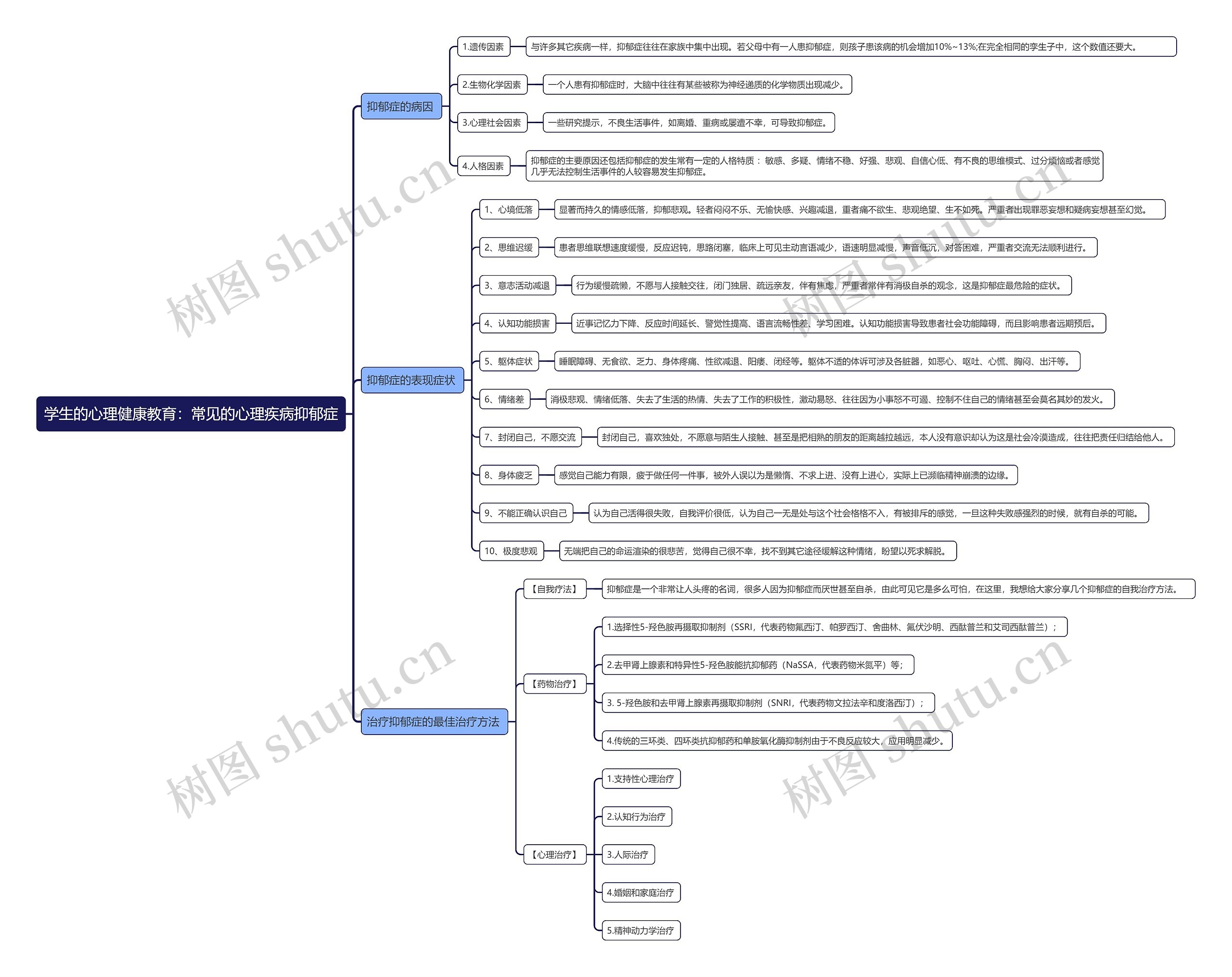 学生的心理健康教育：常见的心理疾病抑郁症思维导图