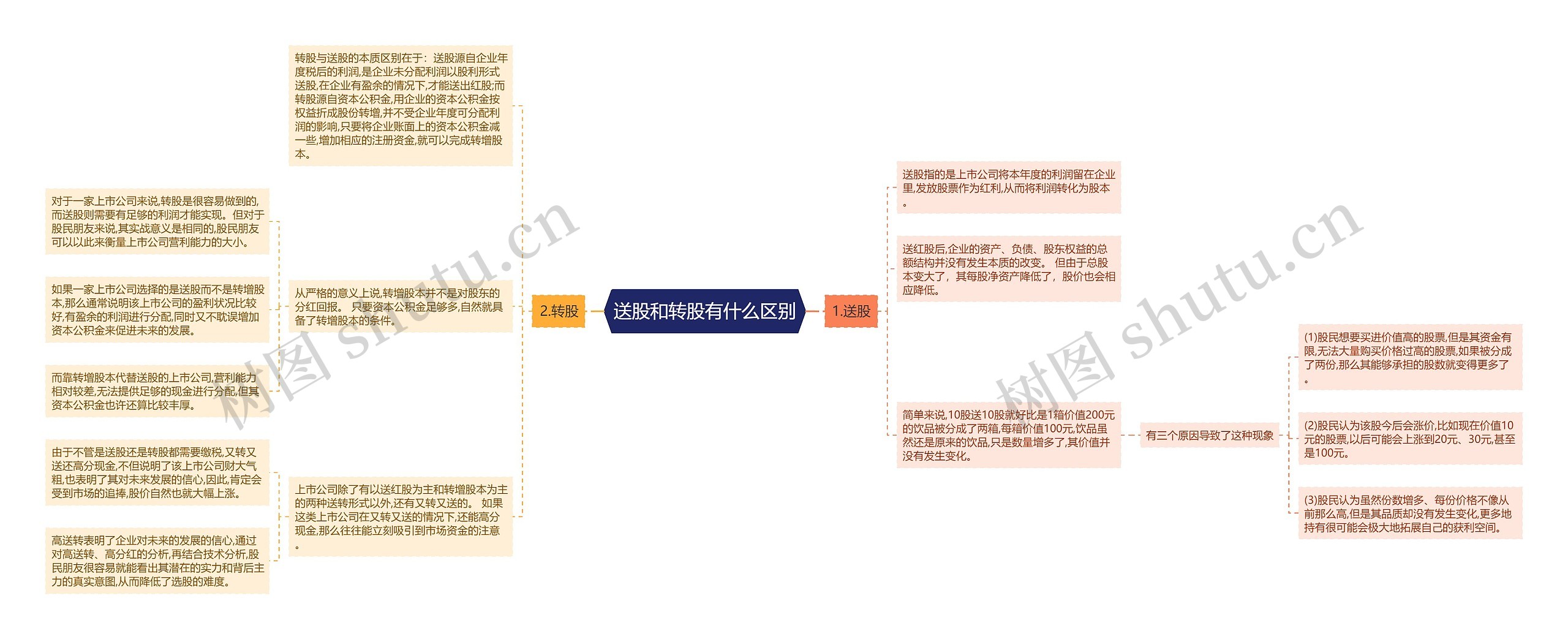 送股和转股有什么区别思维导图