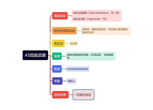 医学知识AS危险因素思维导图