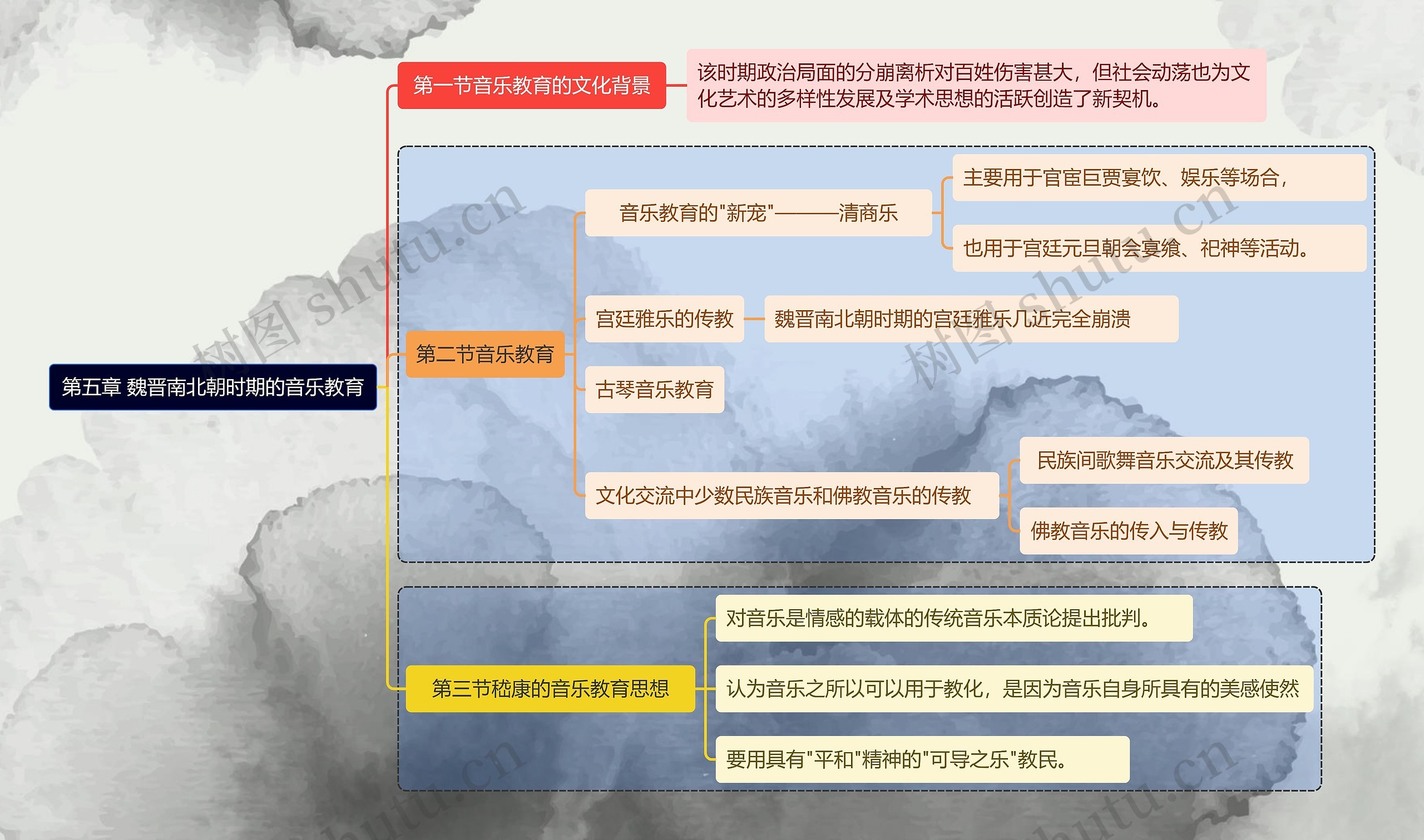  魏晋南北朝时期的音乐教育思维导图