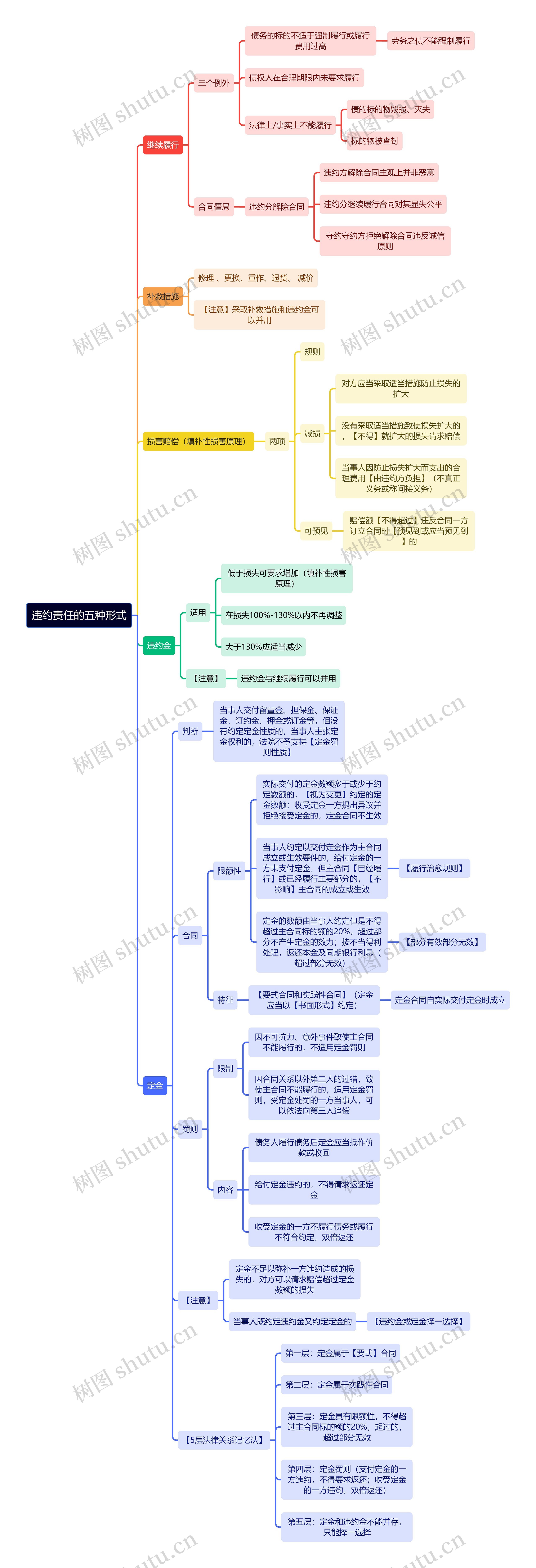 法学知识违约责任形式思维导图