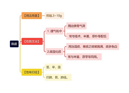 中医知识陈皮思维导图