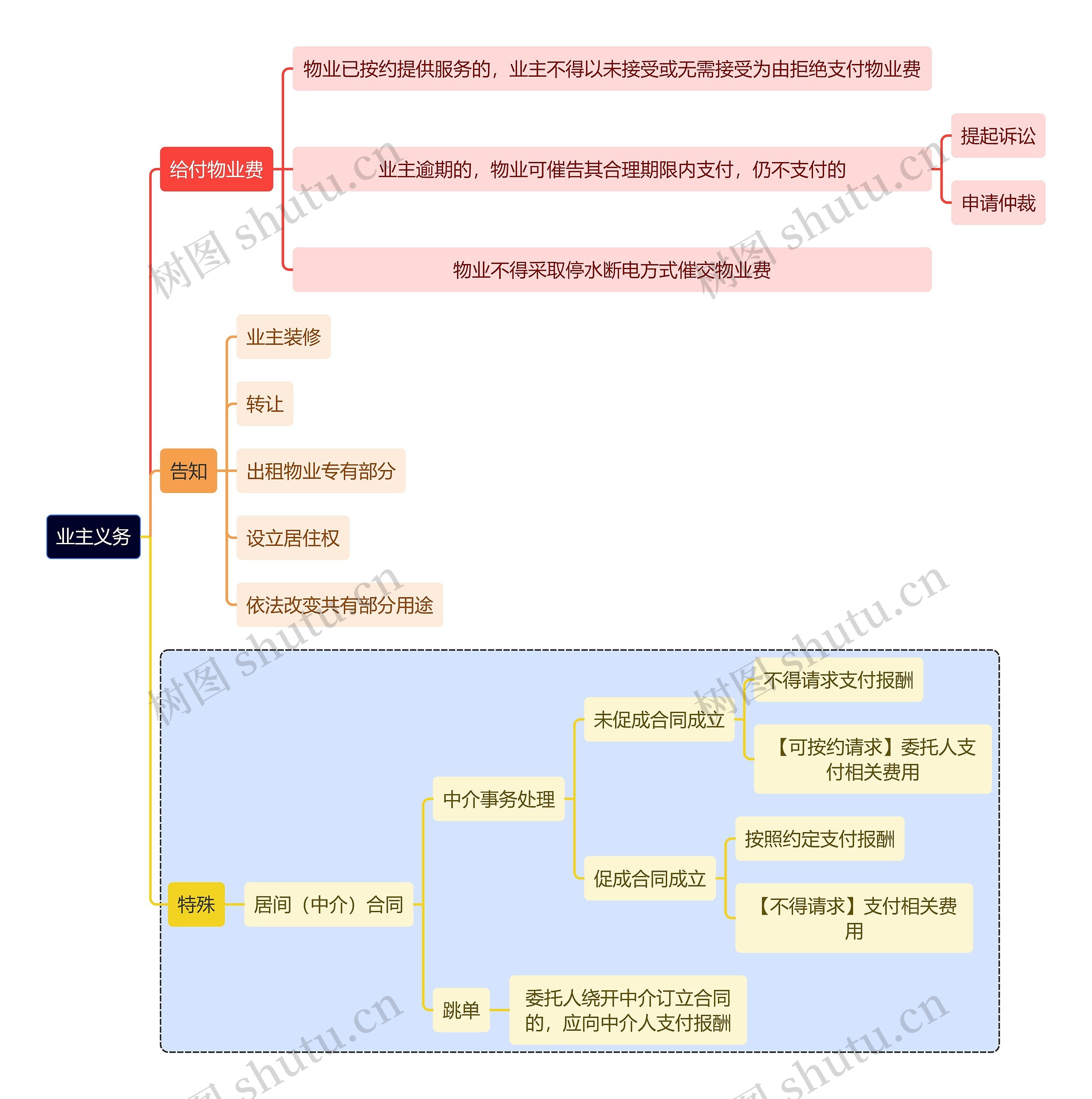 法学内容业主义务思维导图