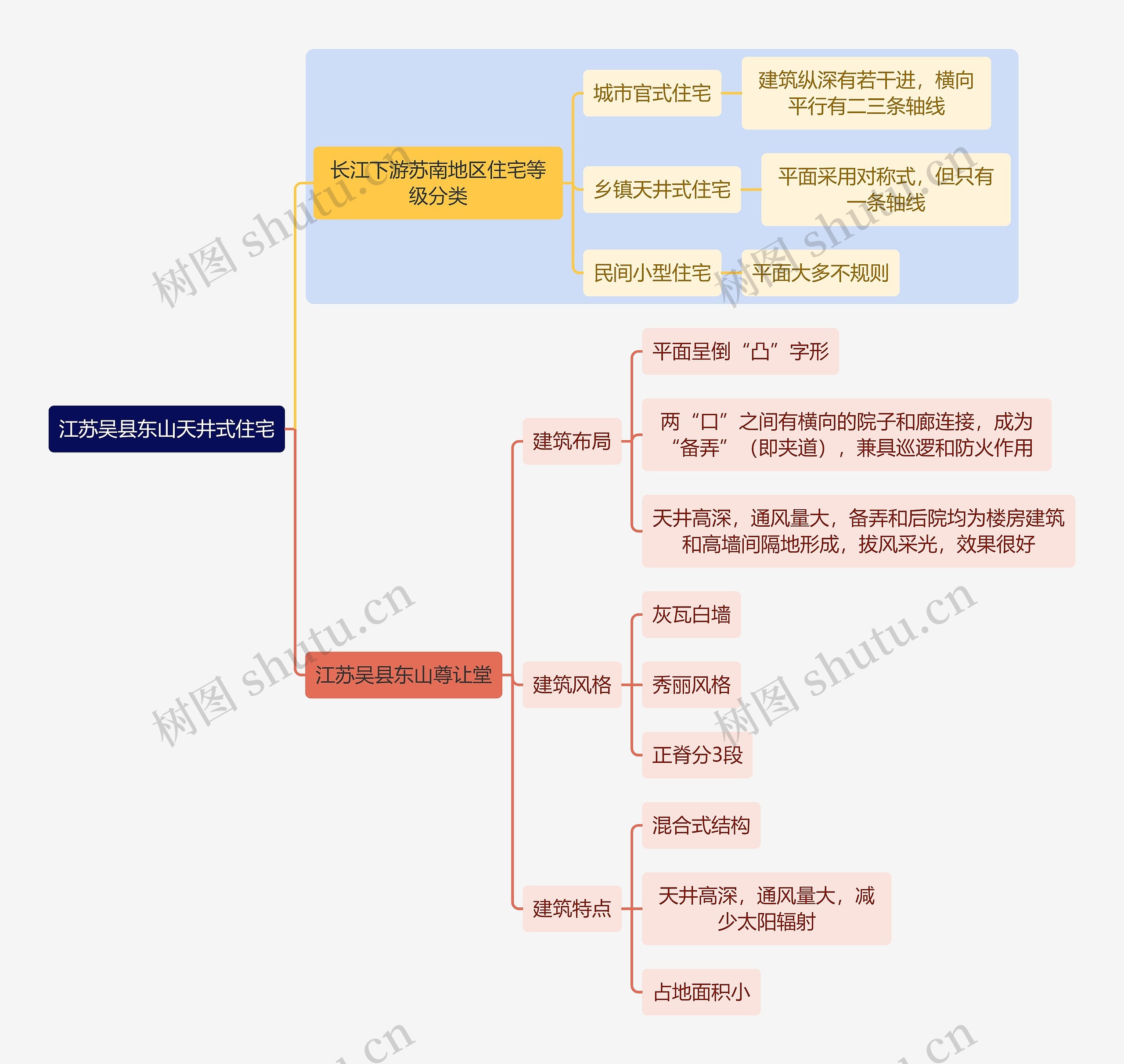 建筑学知识江苏吴县东山天井式住宅思维导图高清图 建筑学知识江苏吴县东山天井式住宅思维导图