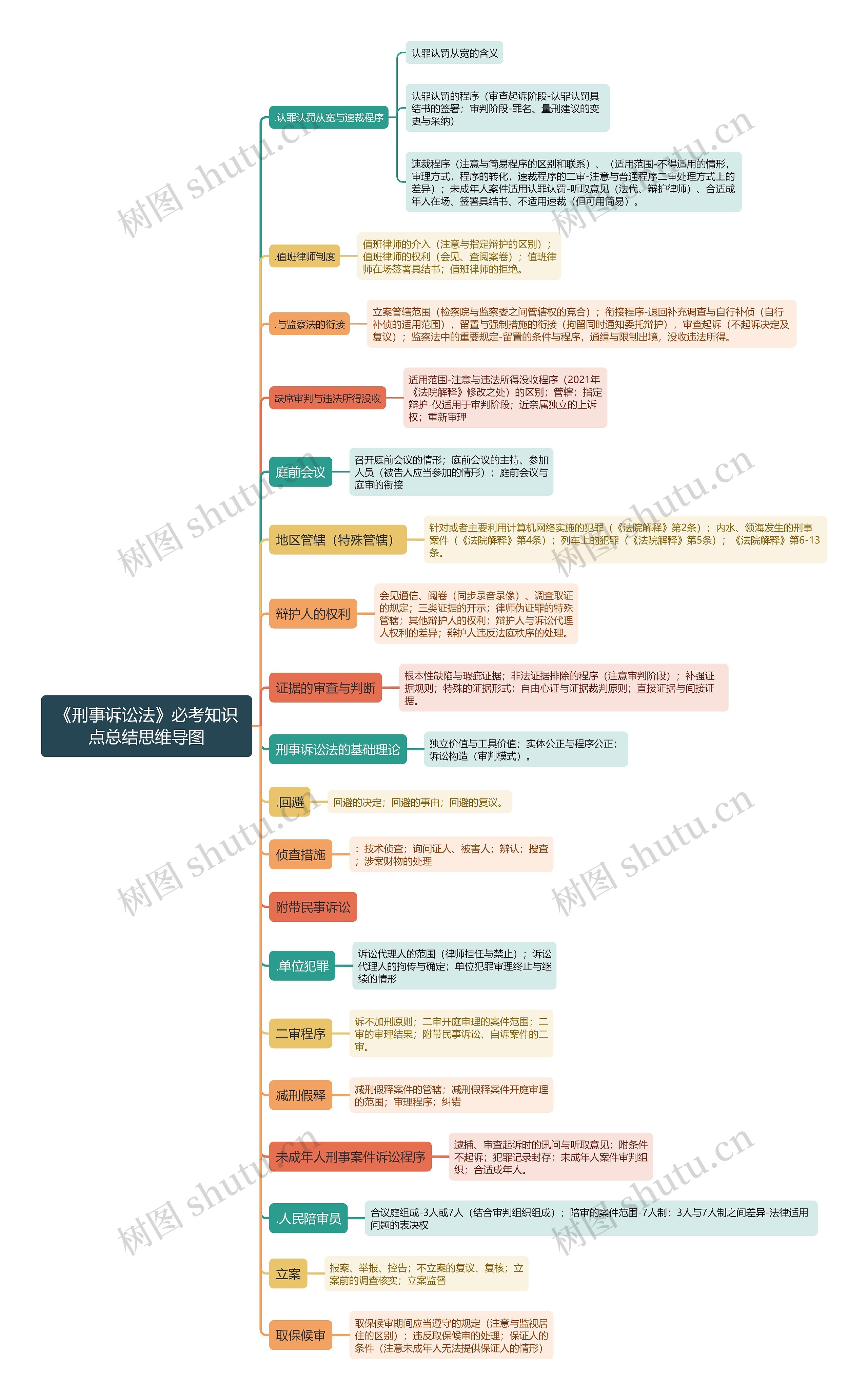 《刑事诉讼法》必考知识点总结思维导图