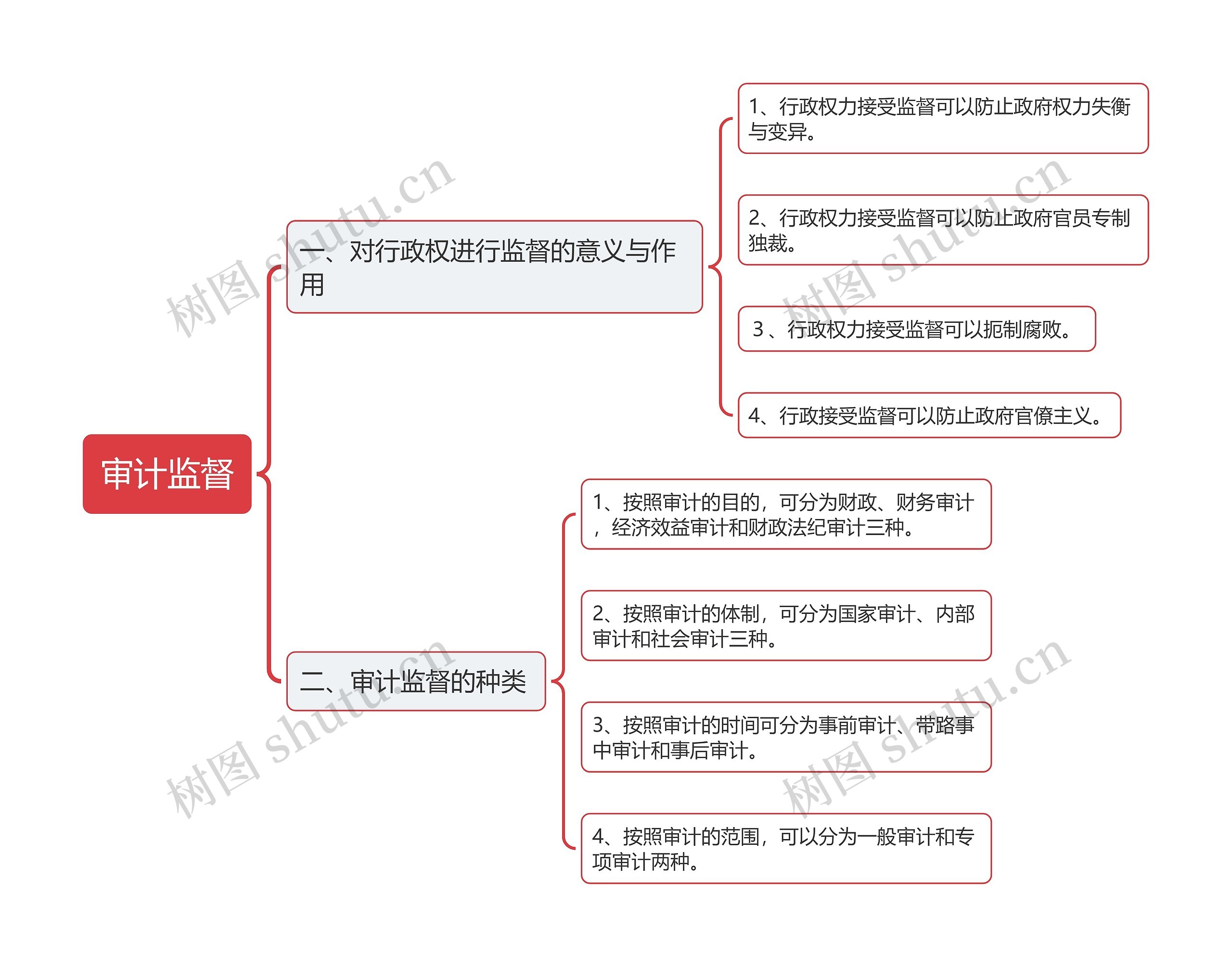 审计监督思维导图