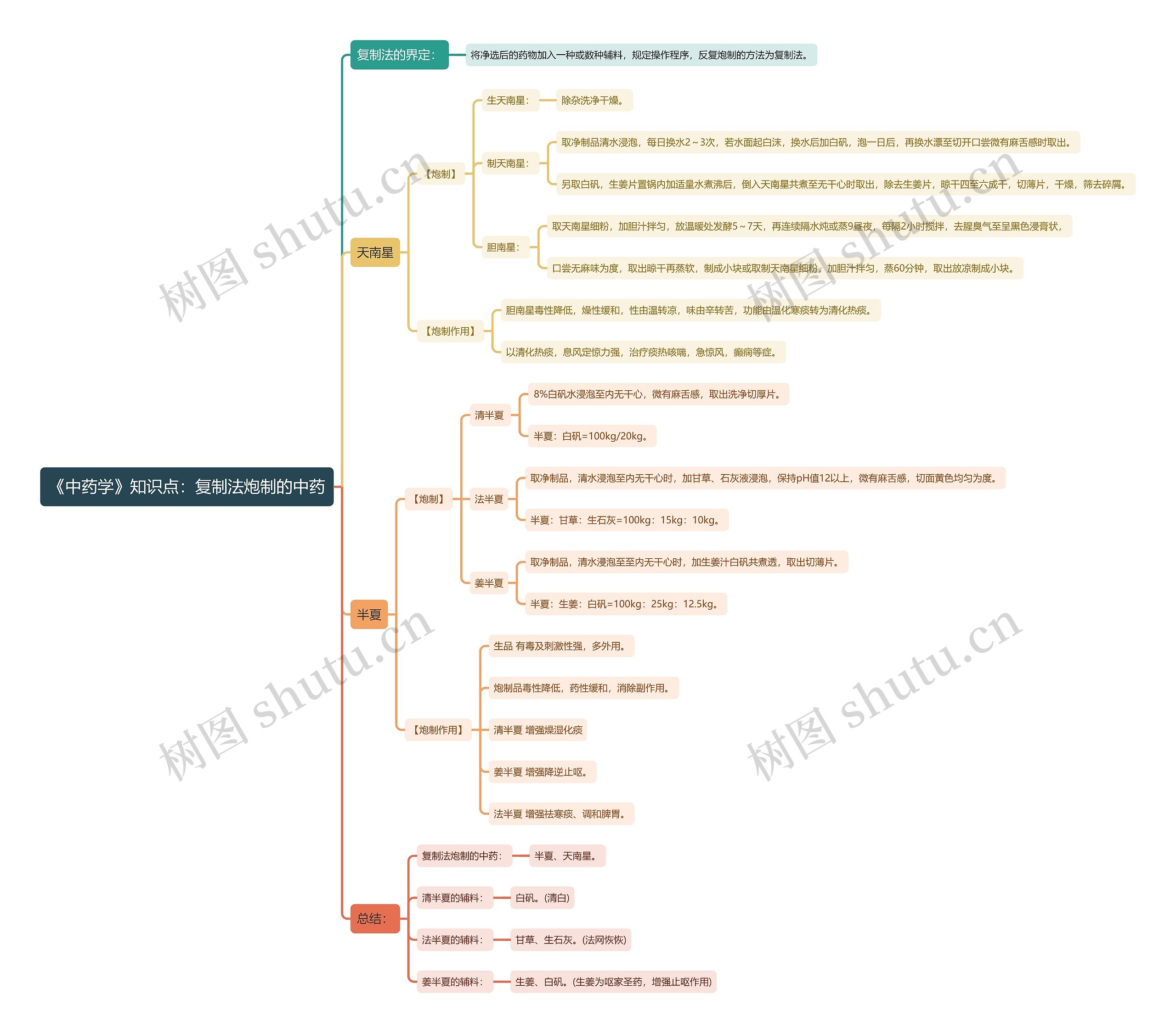 《中药学》知识点：复制法炮制的中药思维导图