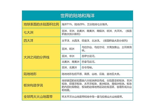 初一地理之世界的陆地和海洋思维导图