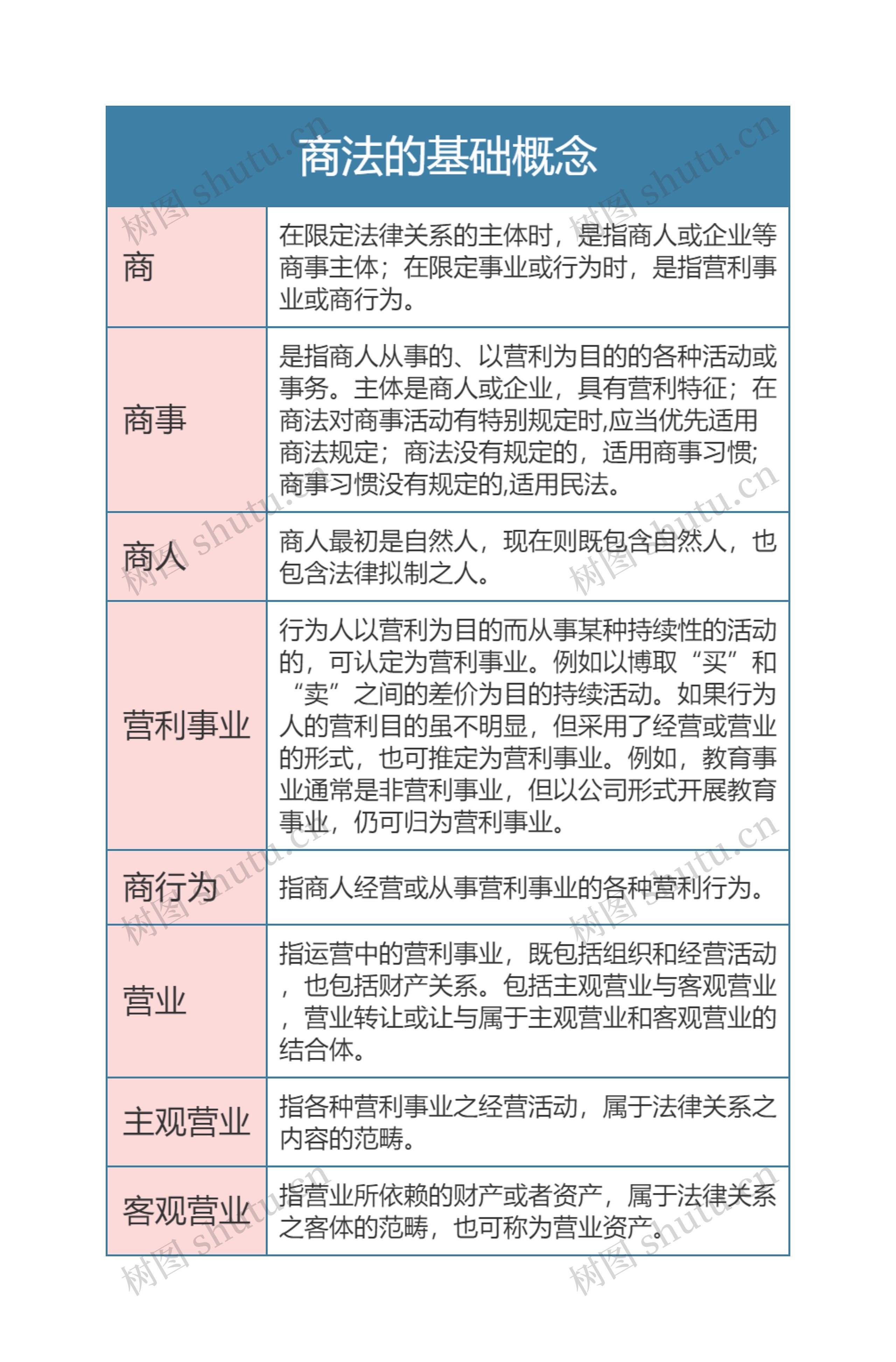 商法  商法的基础概念思维导图