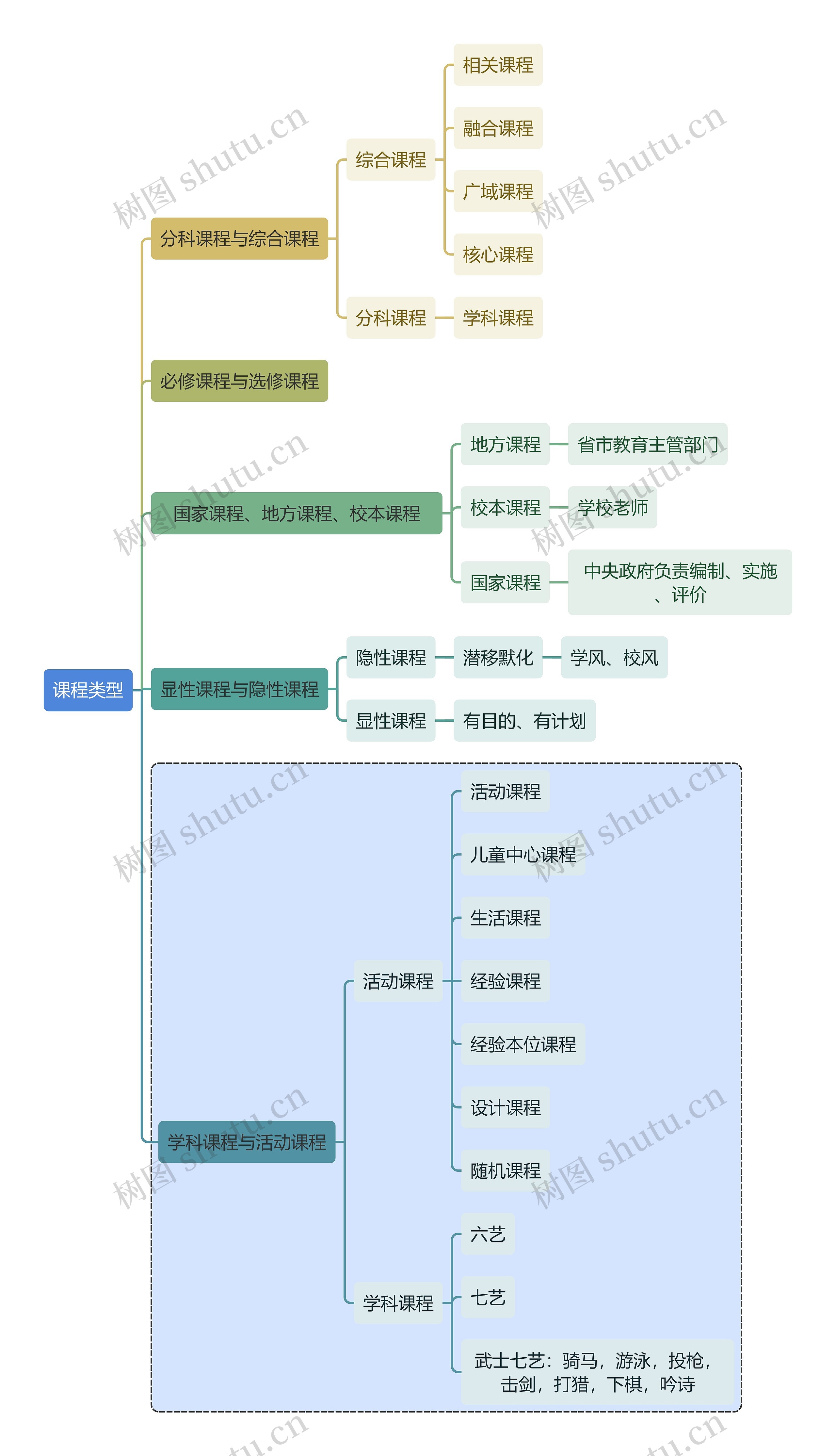 初中教育课程类型思维导图