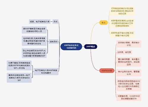 审计知识AWP概述思维导图