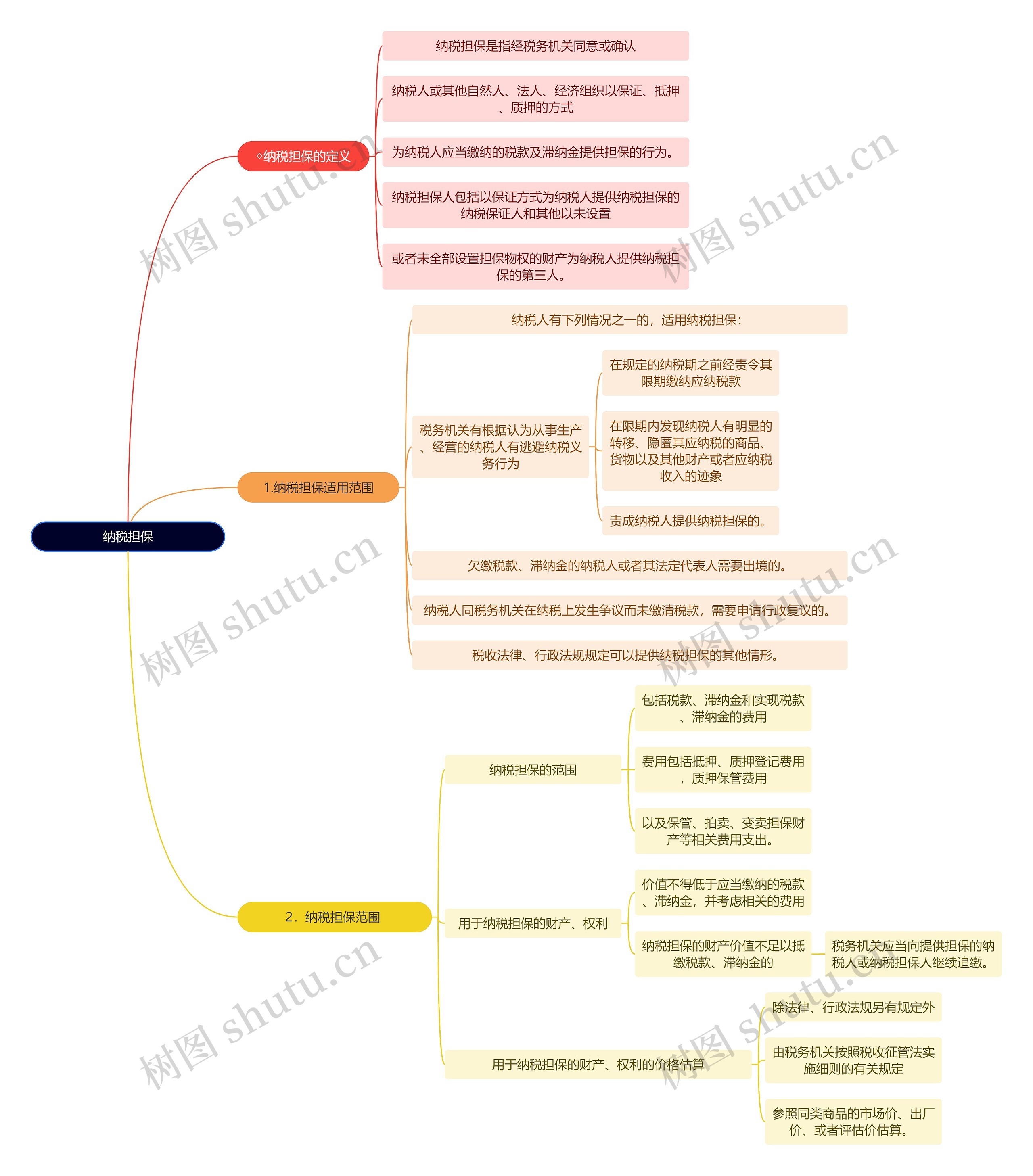 法学知识纳税担保思维导图