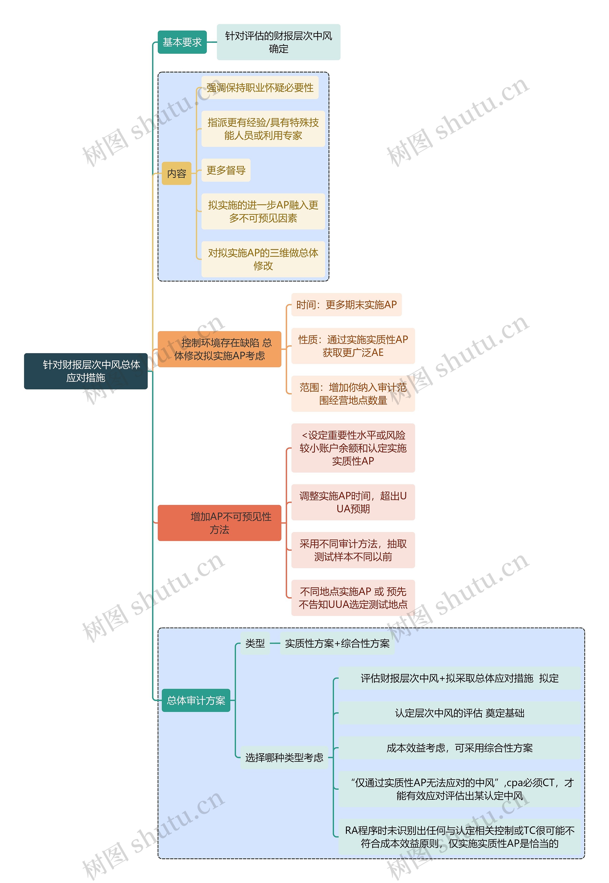     财务审计针对财报层次中风总体应对措施思维导图