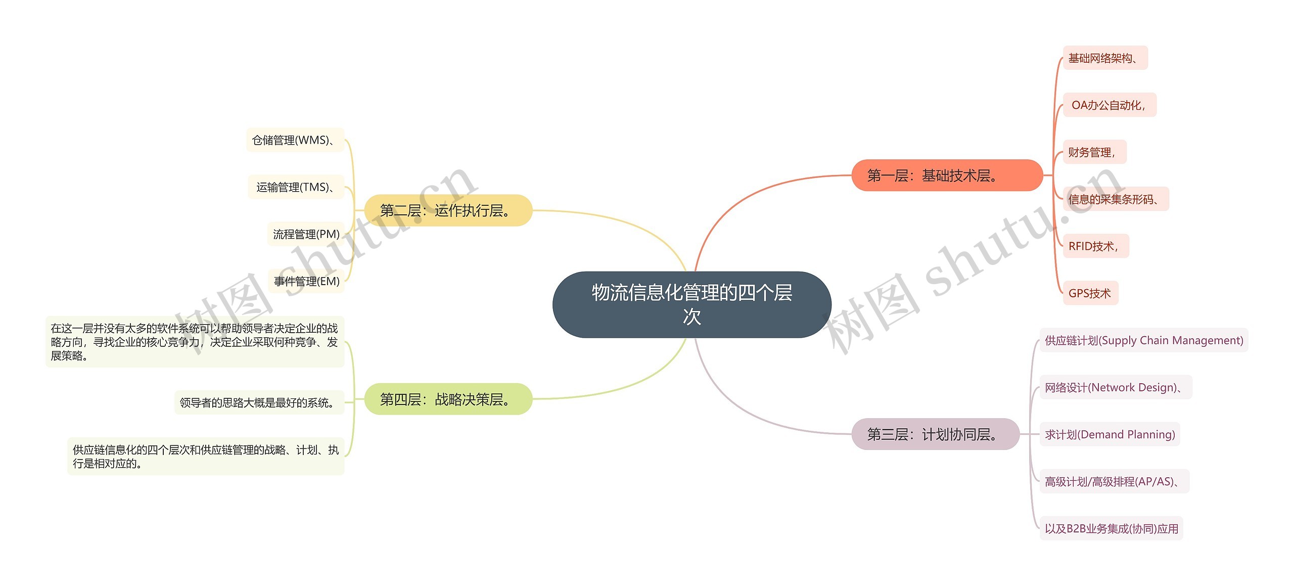 物流信息化管理的四个层次思维导图