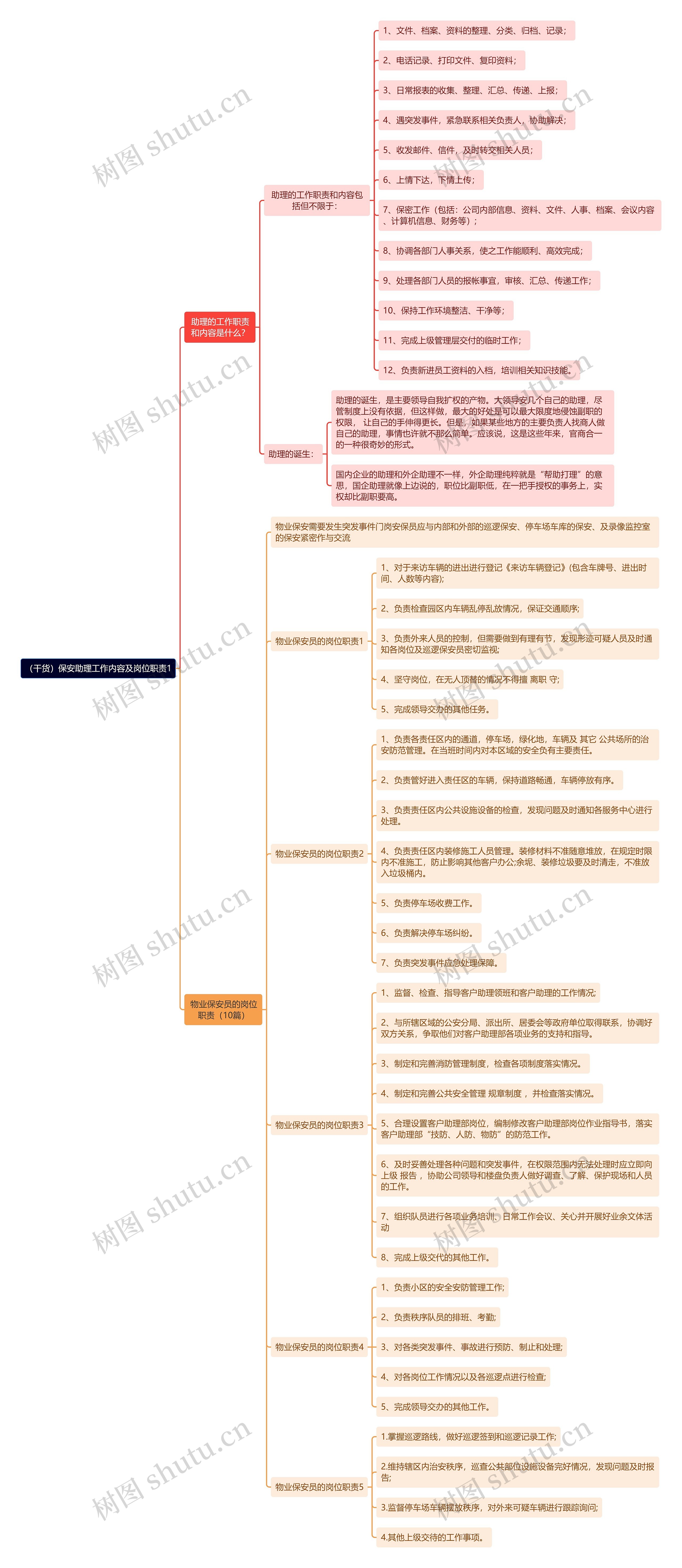 （干货）保安助理工作内容及岗位职责1思维导图