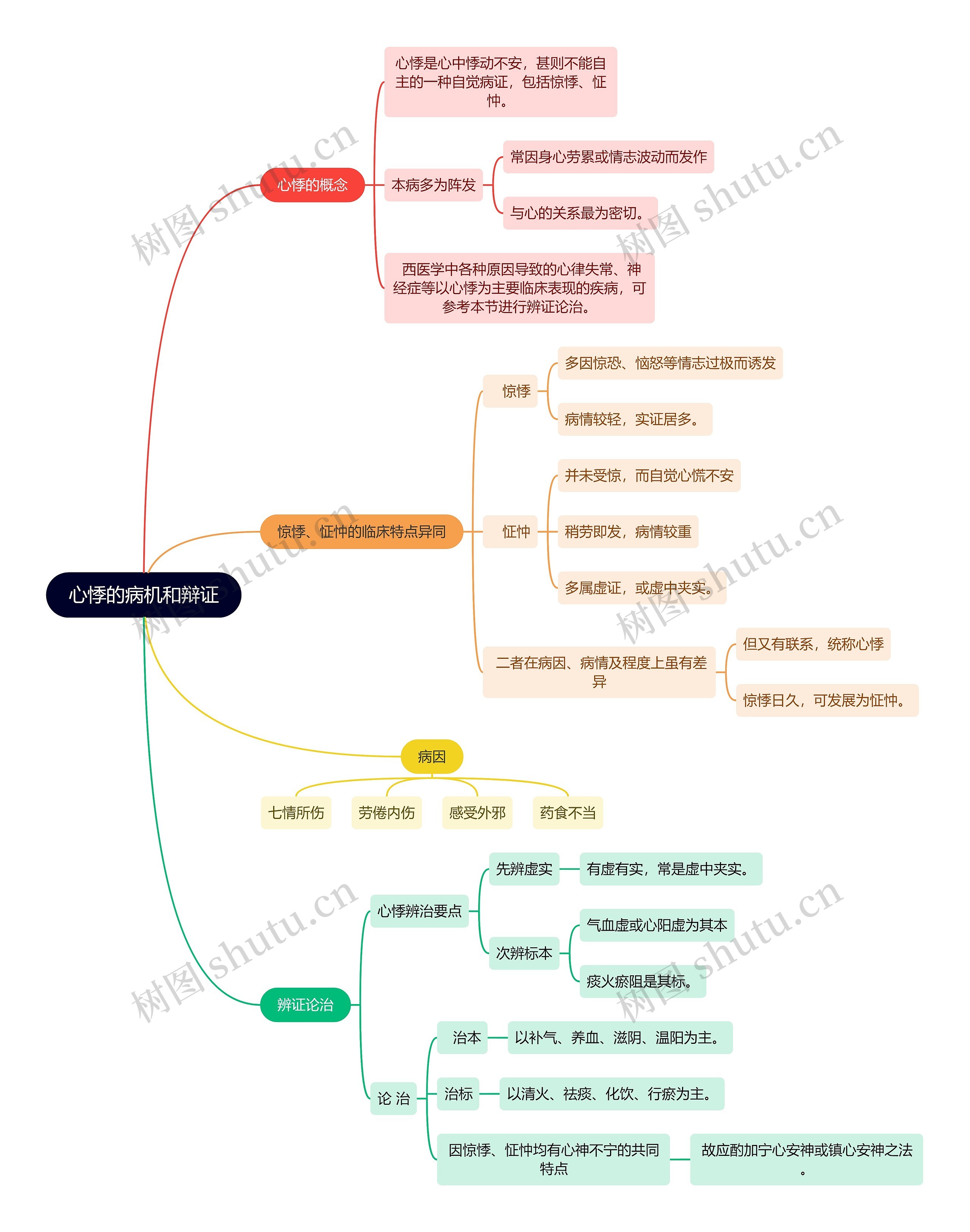 中医知识心悸的病机和辩证思维导图