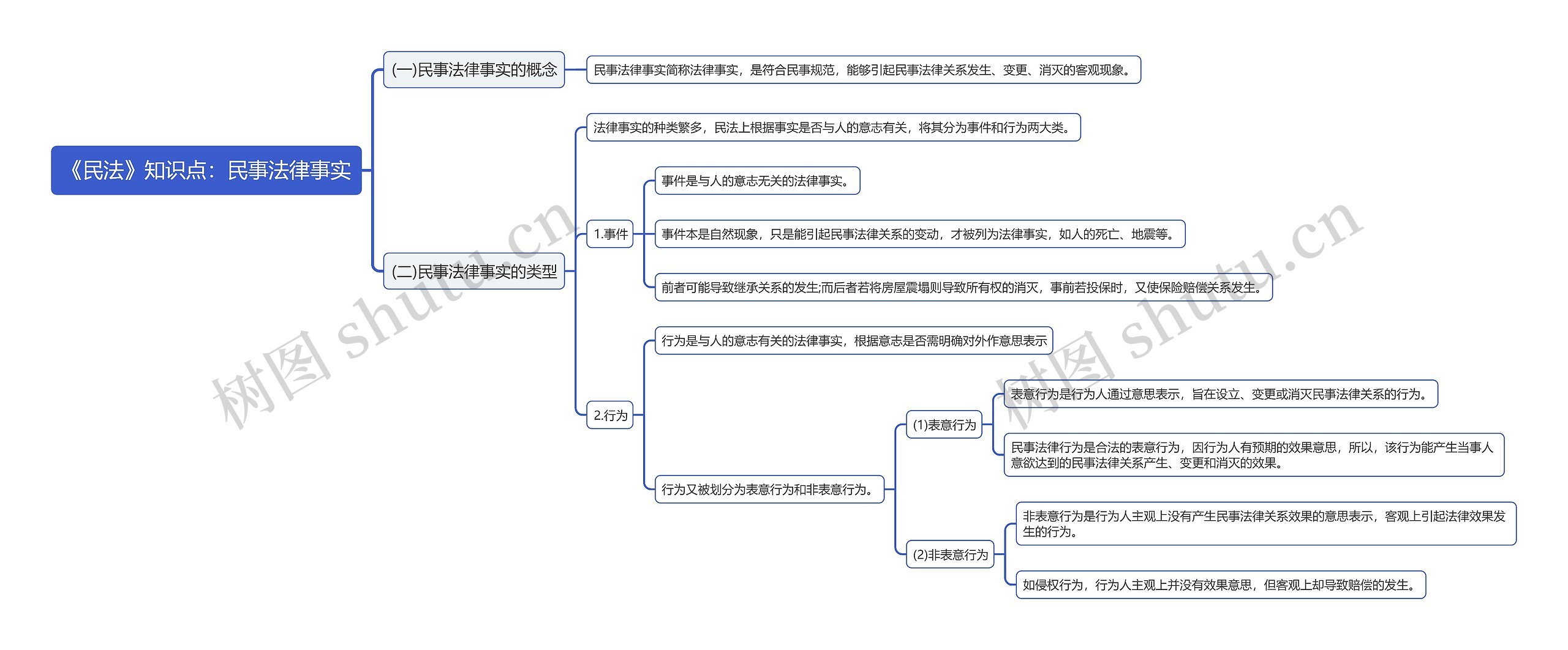 《民法》知识点：民事法律事实思维导图