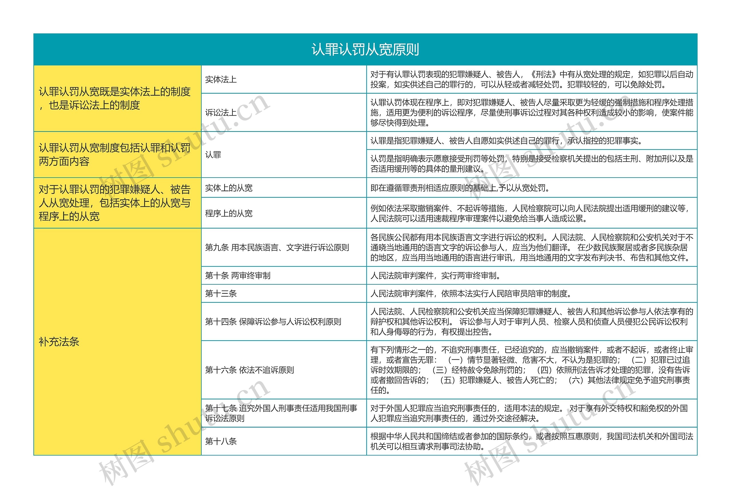 刑事诉讼法认罪认罚从宽原则思维导图