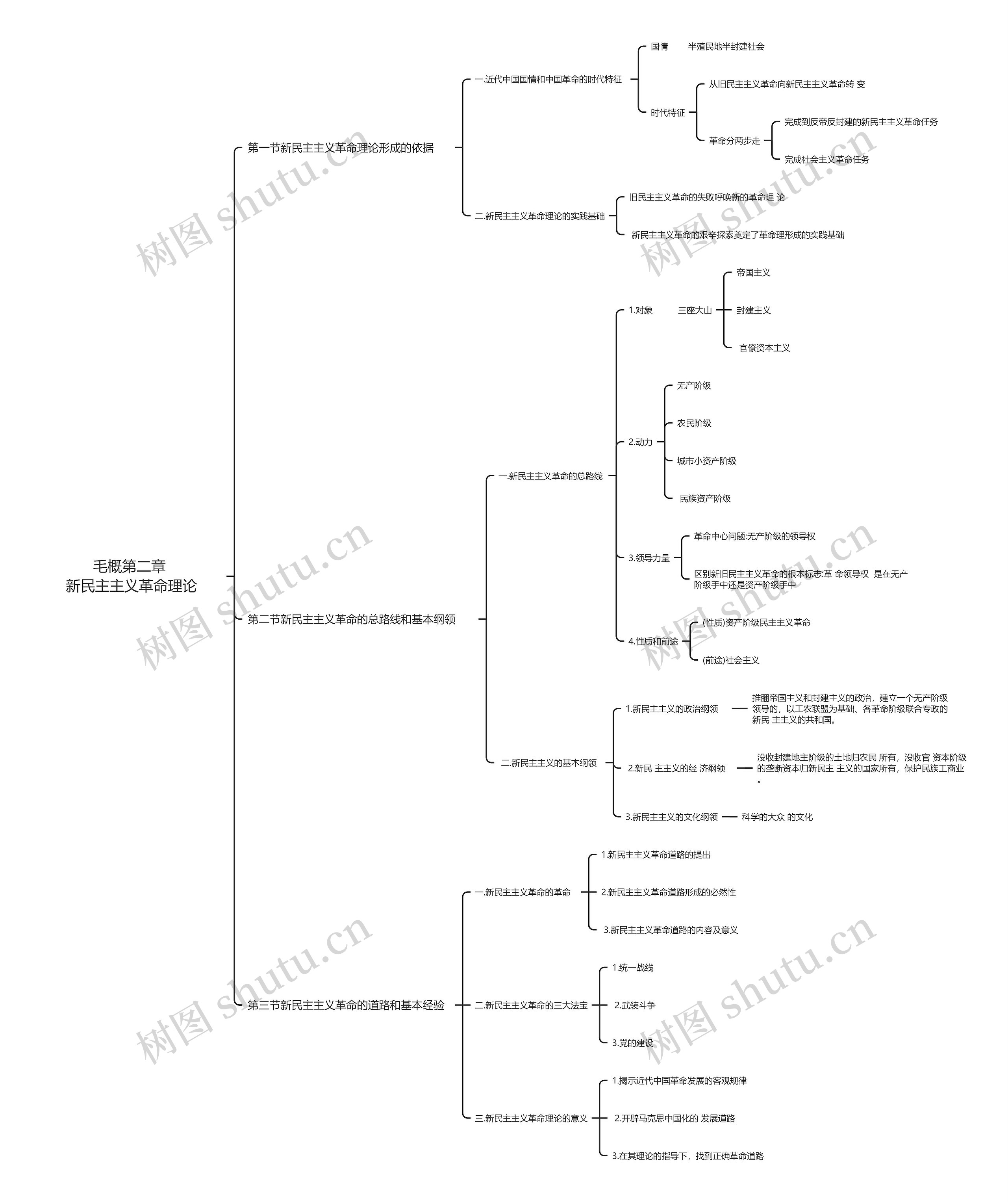 毛概第二章 
新民主主义革命理论思维导图